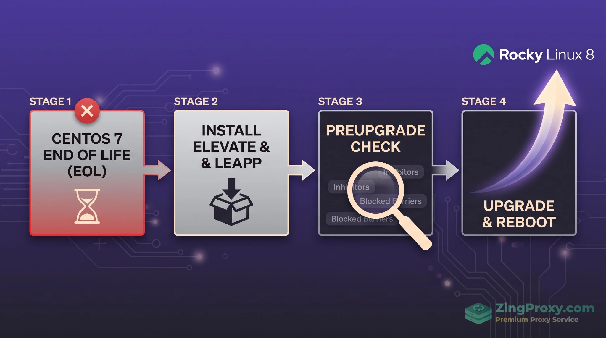 Sơ đồ 4 bước hướng dẫn chuyển đổi trực tiếp từ CentOS 7 sang Rocky Linux 8 sử dụng công cụ ELevate và Leapp.