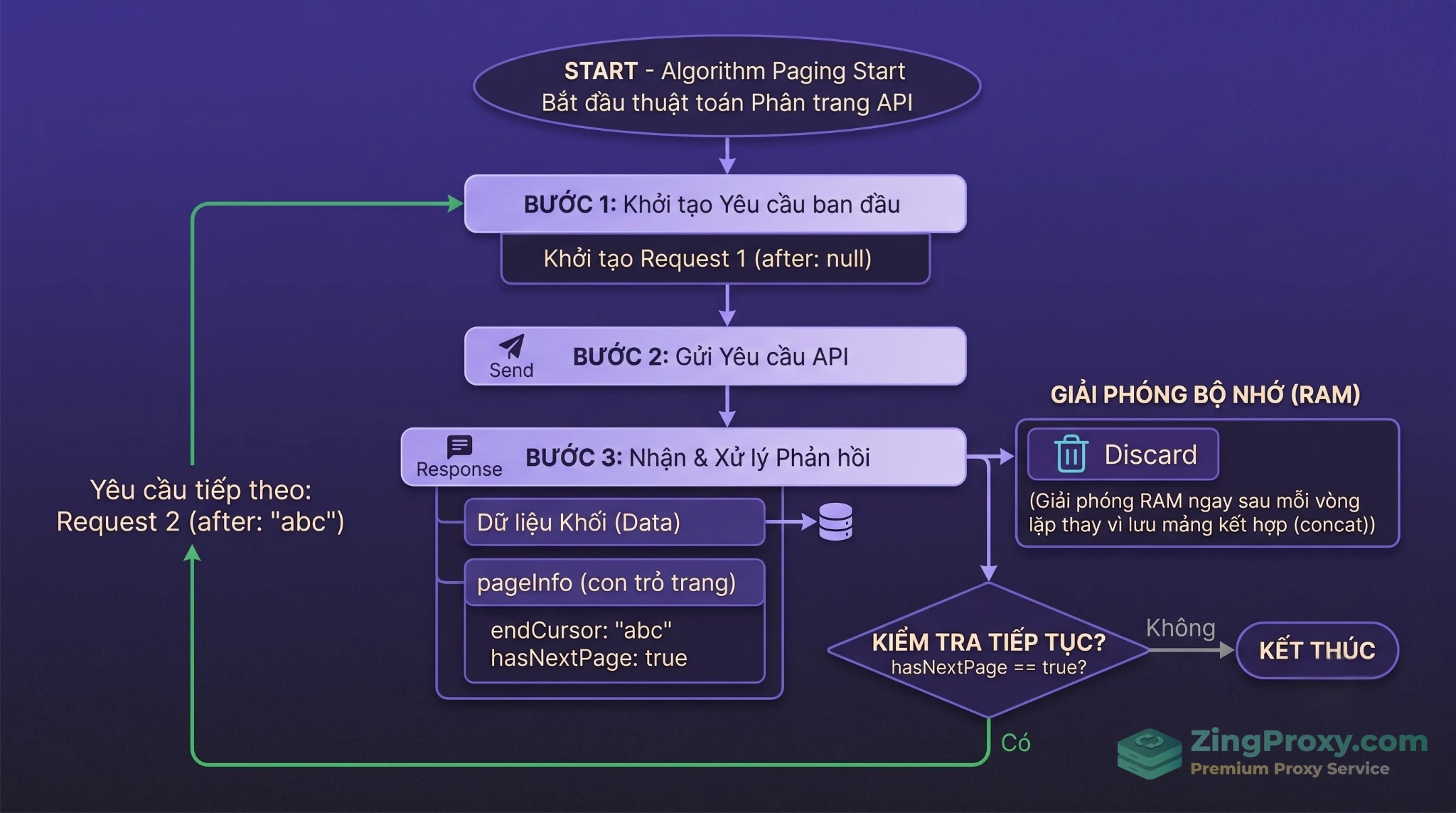 Sơ đồ giải thuật xử lý phân trang Cursor-based Pagination an toàn chống tràn RAM trong Node.js.