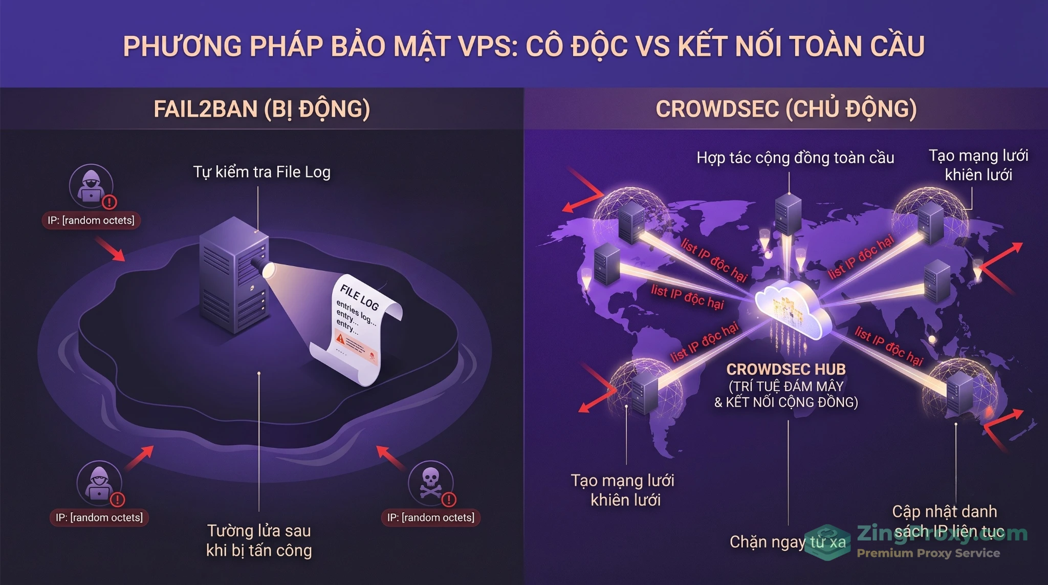 Infographic so sánh cơ chế phòng thủ đơn độc của Fail2Ban và trí tuệ mạng lưới toàn cầu của CrowdSec.