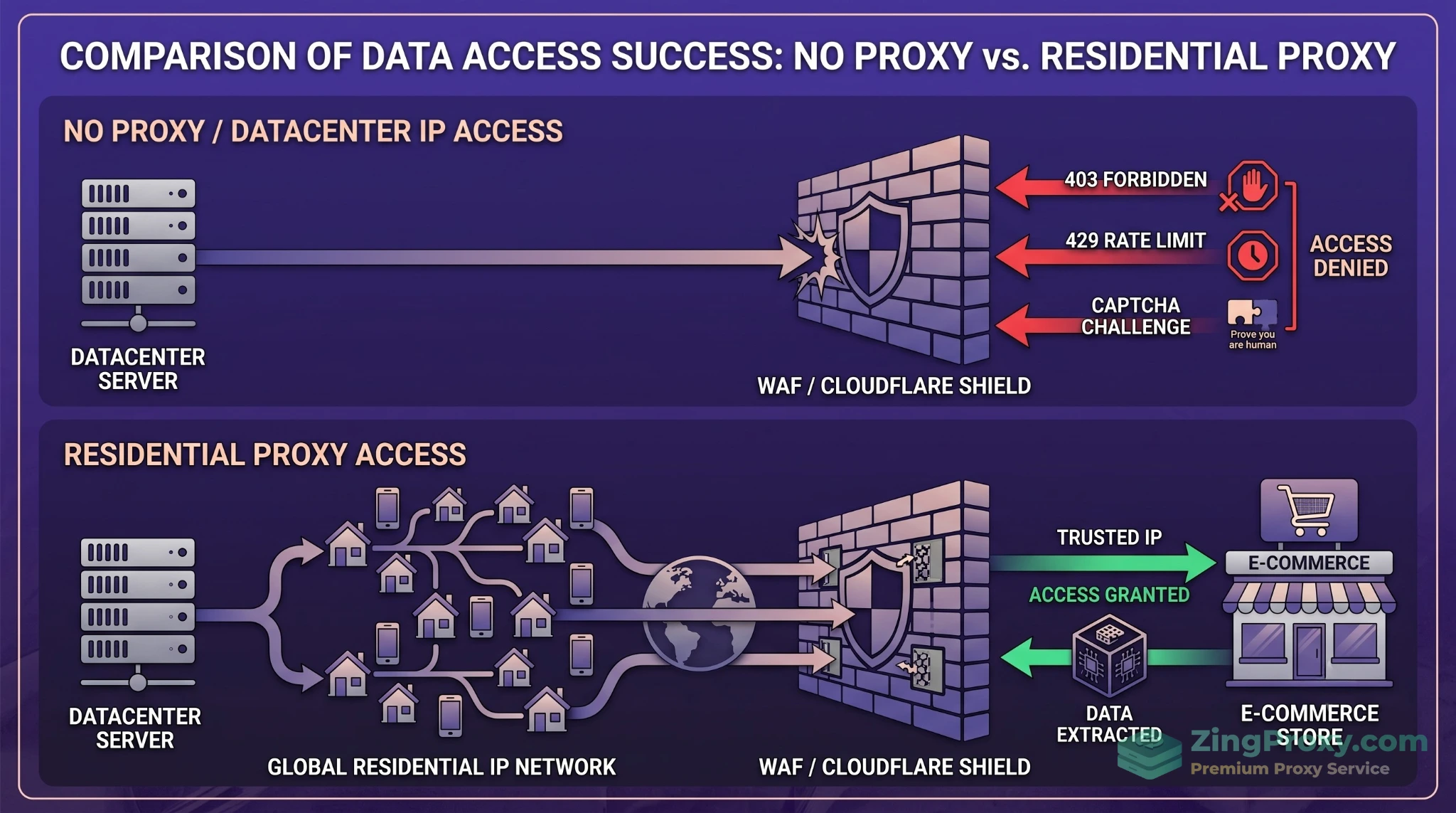 Infographic so sánh tỷ lệ chặn của tường lửa chống bot khi sử dụng IP Datacenter so với mạng lưới Proxy Dân cư.