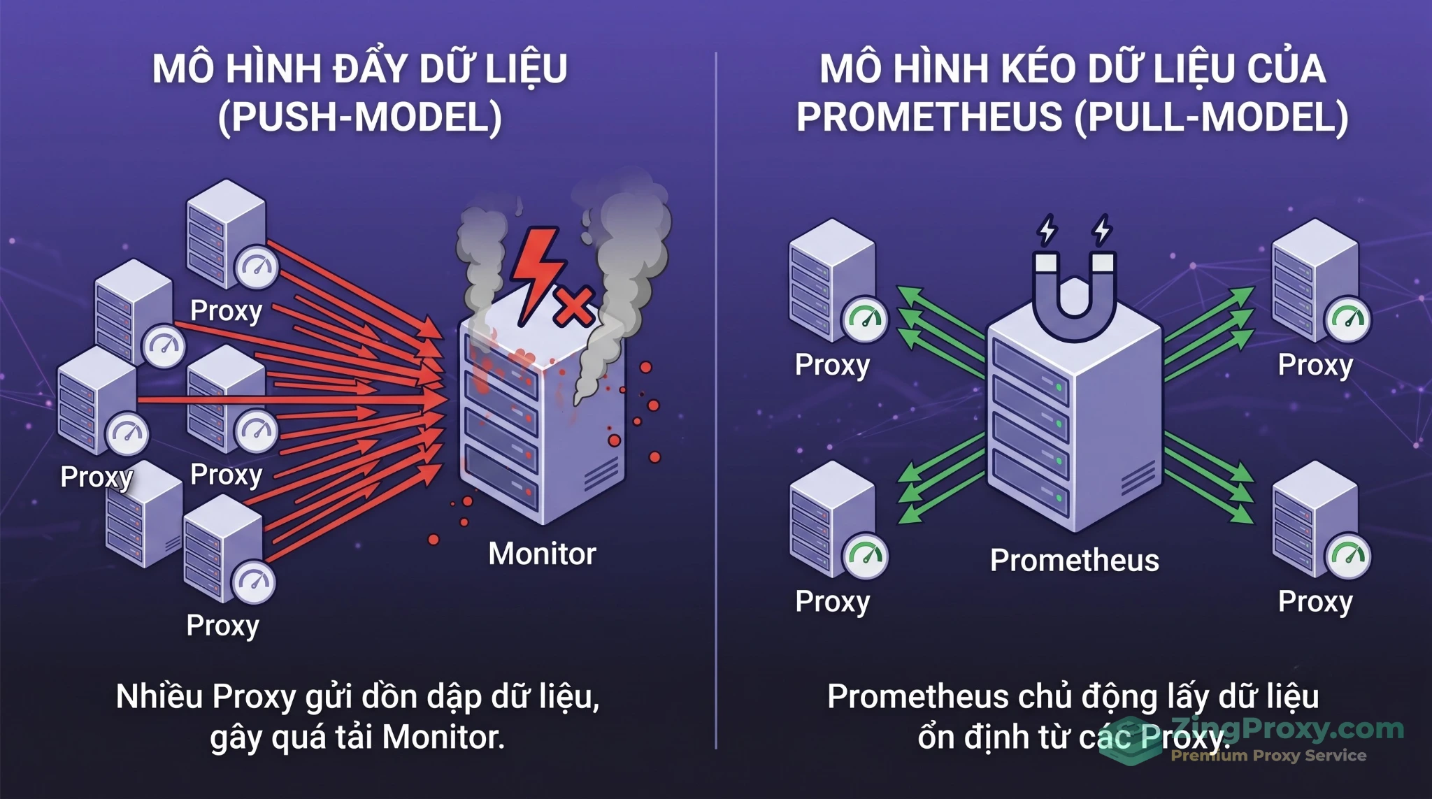 So sánh cơ chế Push model truyền thống và Pull model của Prometheus trong giám sát hạ tầng Proxy.