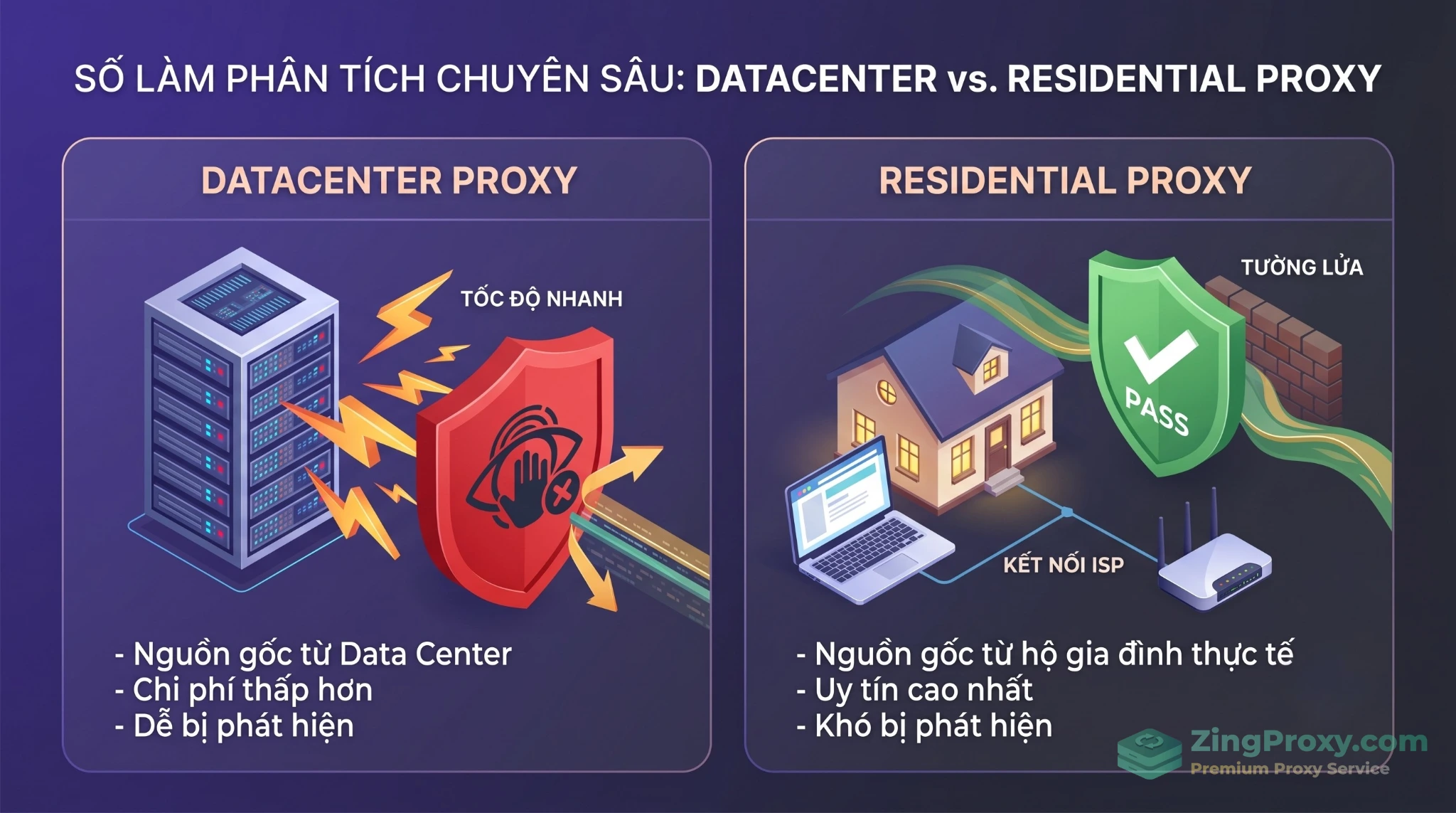 Infographic so sánh ưu nhược điểm giữa Residential Proxy (Proxy dân cư) và Datacenter Proxy khi vượt tường lửa Anti-bot.