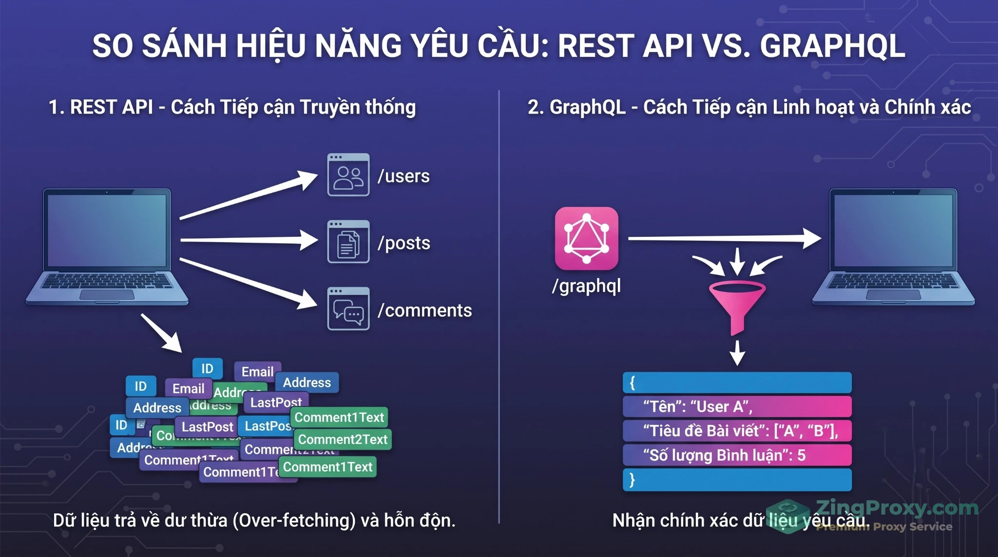 So sánh cơ chế truy xuất dữ liệu giữa REST API và GraphQL khi thực hiện Web Scraping.