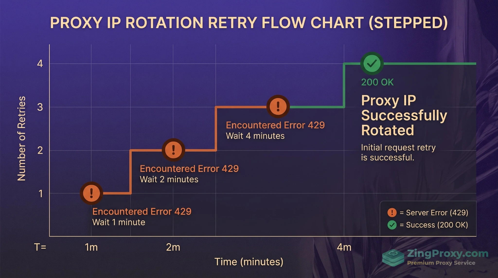 Biểu đồ mô phỏng thuật toán Exponential Backoff trong Apache Airflow giúp giãn cách thời gian retry khi proxy gặp lỗi 429.