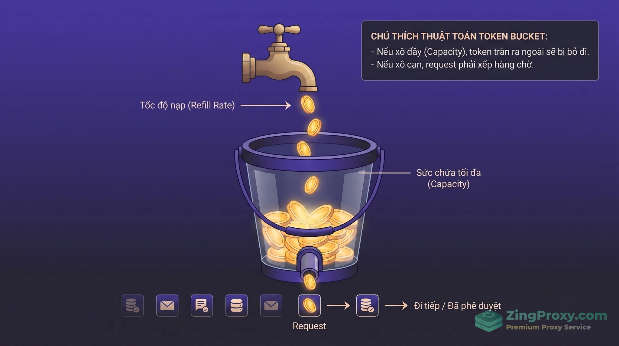 Minh họa cách hoạt động của thuật toán Token Bucket hãm tốc độ request trên Redis.