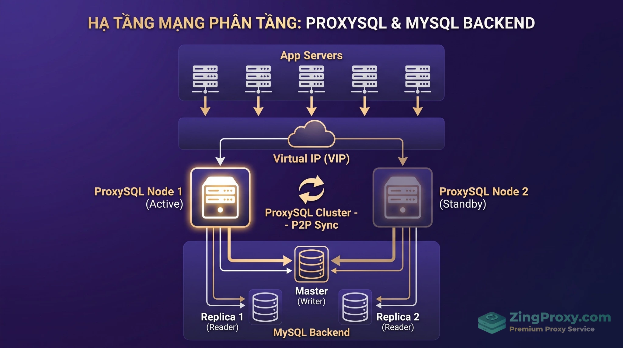 Sơ đồ kiến trúc High Availability chống Single Point of Failure (SPOF) cho ProxySQL sử dụng Keepalived và Virtual IP.