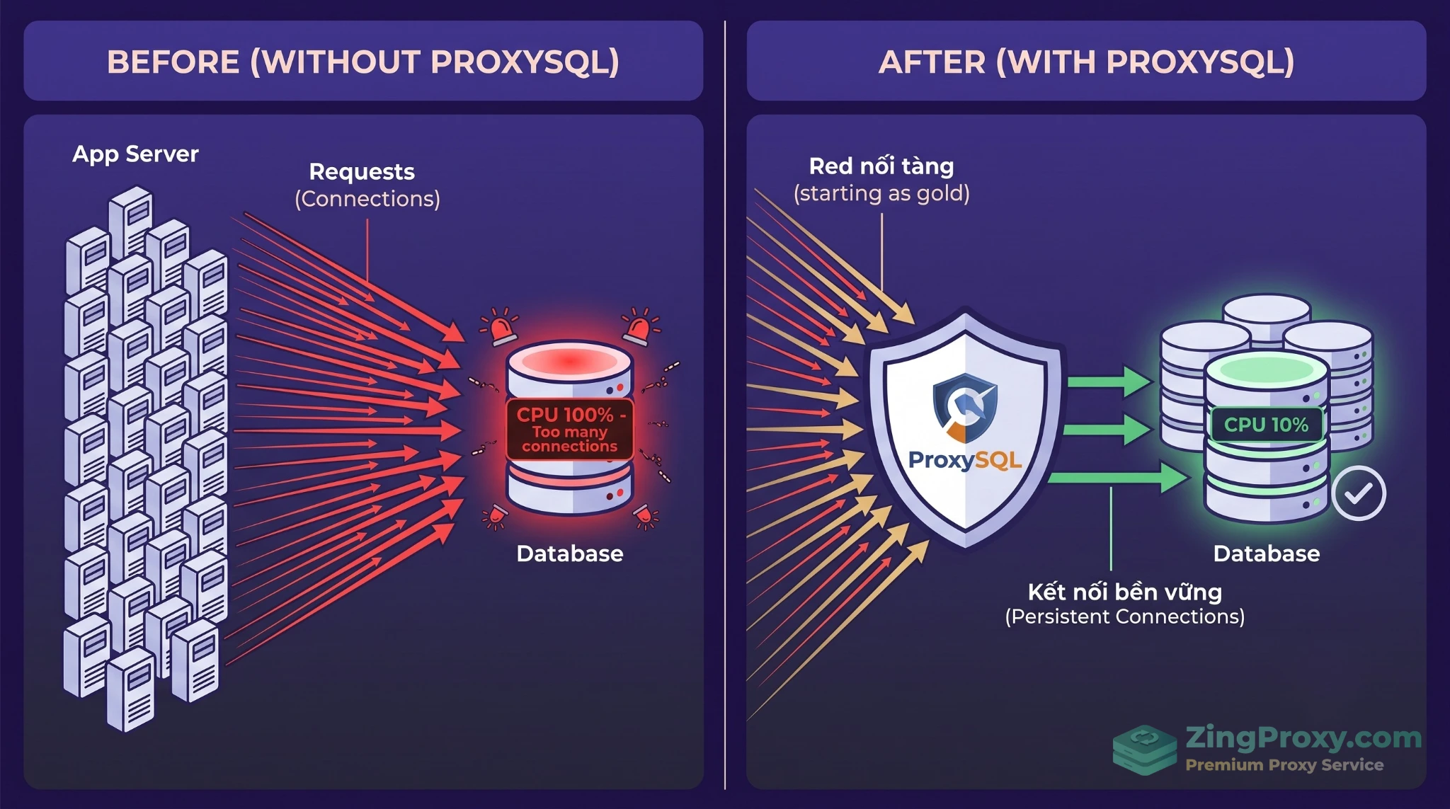 Sơ đồ infographic so sánh mô hình kết nối trực tiếp vào MySQL và cơ chế Connection Multiplexing của ProxySQL trên VPS.