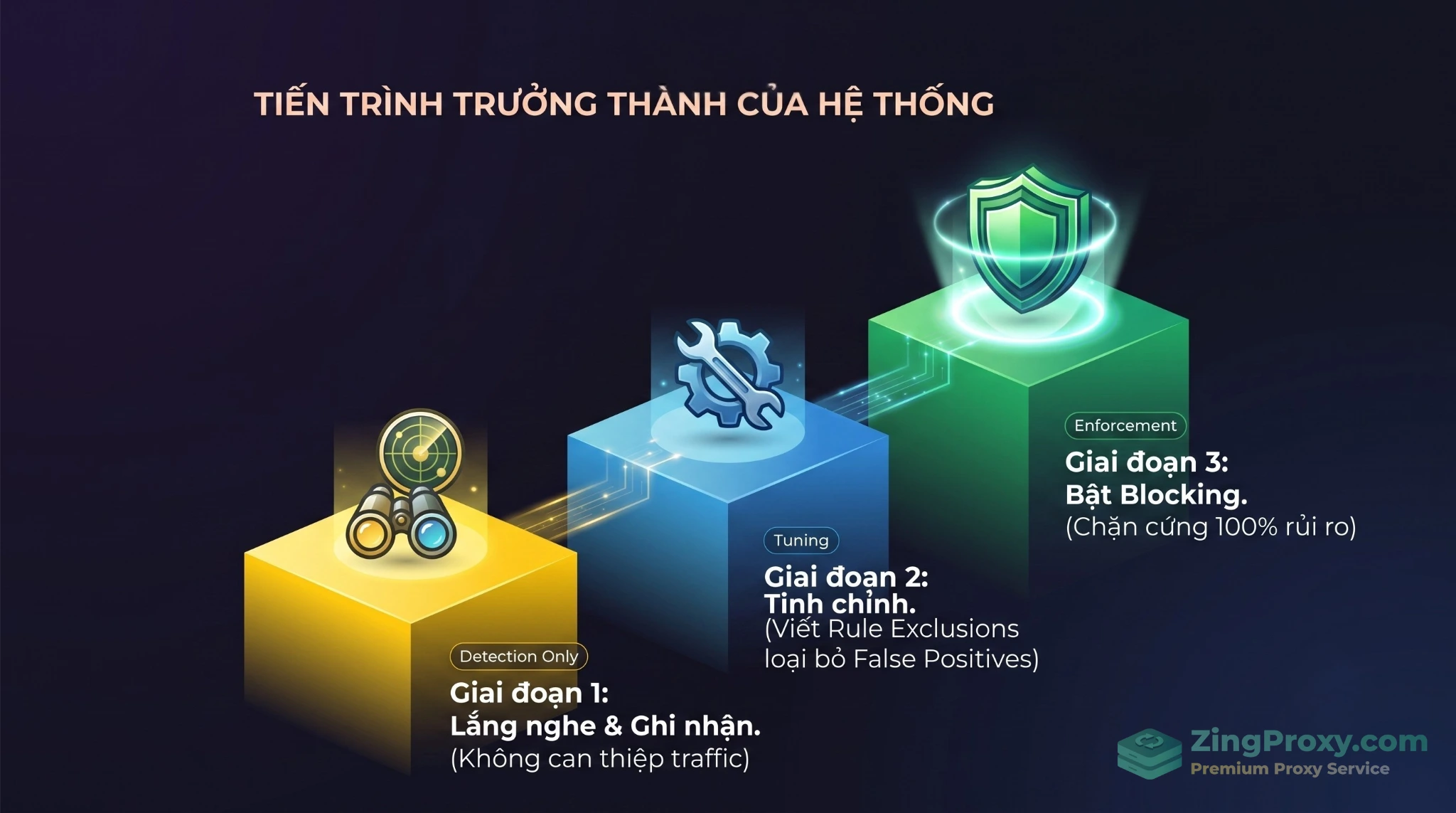 Quy trình 3 giai đoạn triển khai WAF an toàn lên môi trường Production