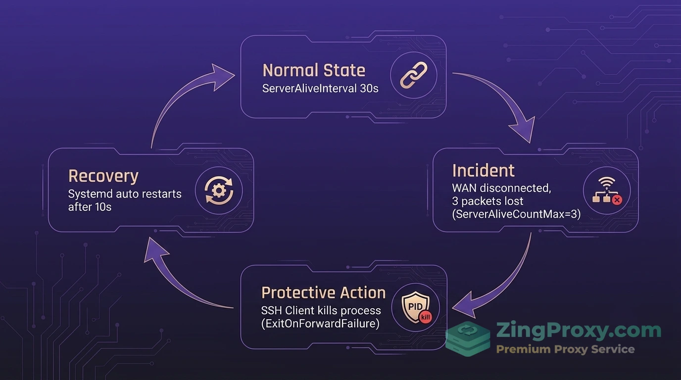 Lưu đồ mô tả cơ chế tự động phục hồi kết nối SSH Tunnel bằng công cụ Native Systemd khi mạng WAN bị gián đoạn.