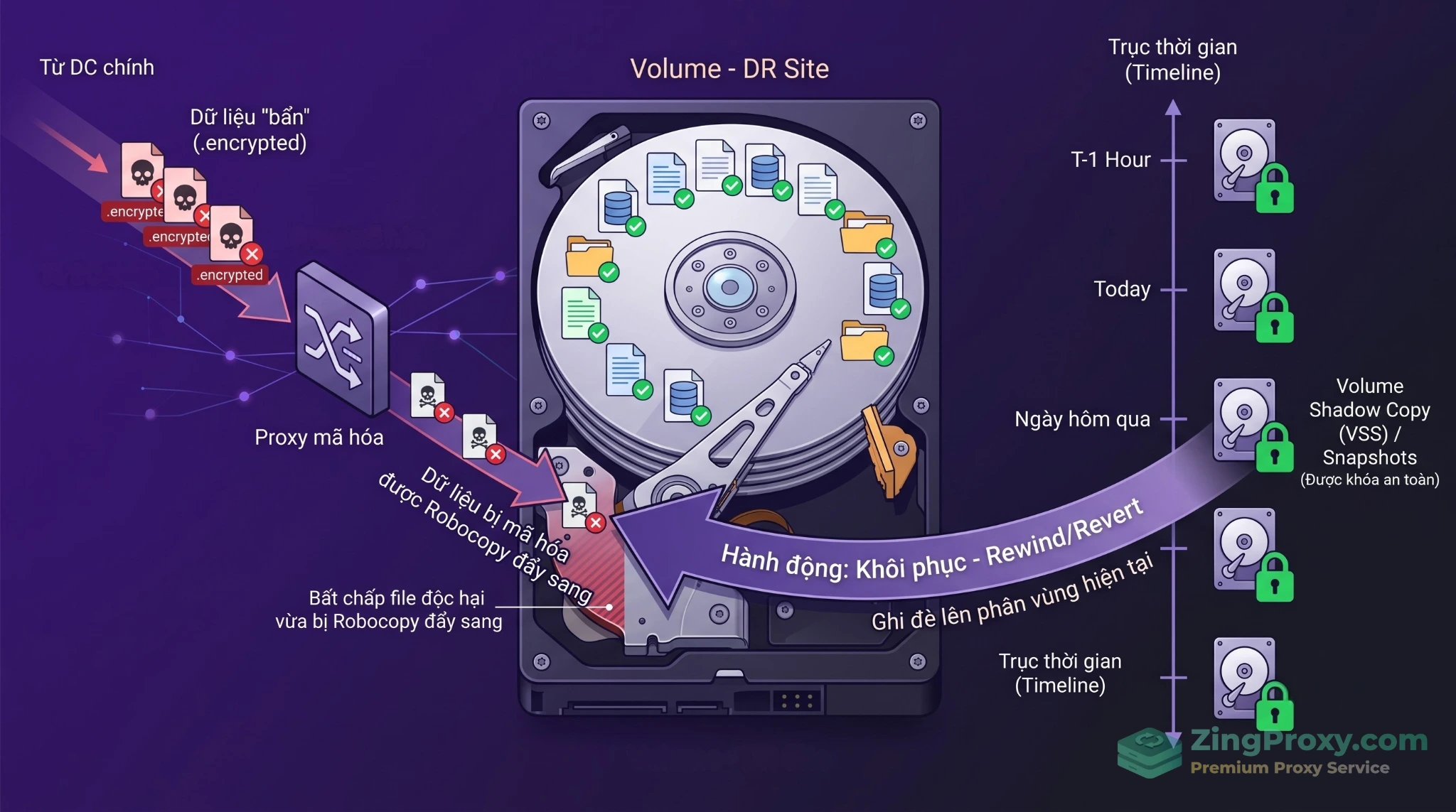 Sơ đồ kiến trúc bảo vệ dữ liệu dự phòng chống Ransomware bằng công nghệ Volume Shadow Copy (VSS) kết hợp đường truyền mã hóa trên VPS Windows.