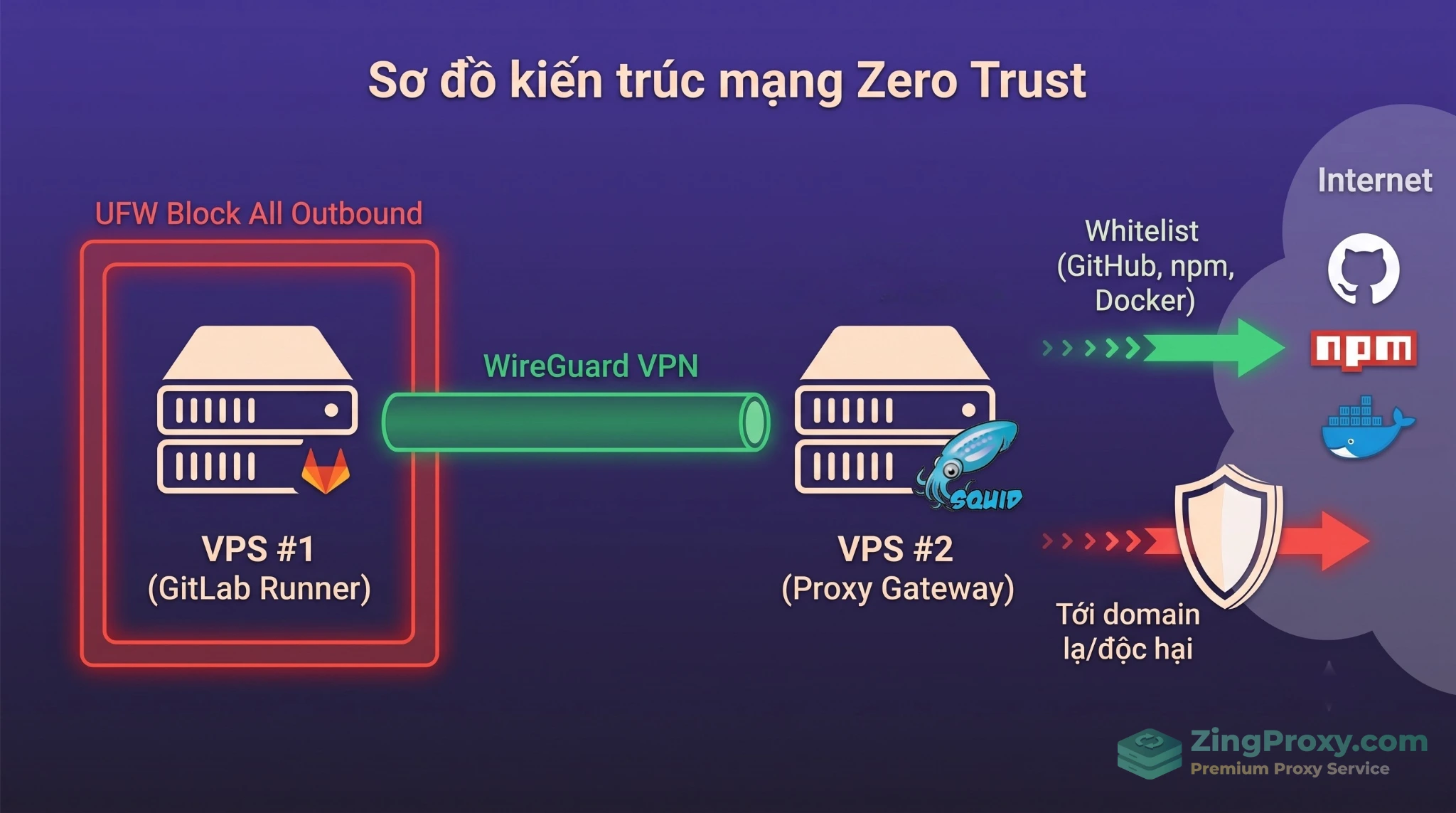 Kiến trúc Proxy Server bảo mật luồng CI/CD kết hợp Squid và WireGuard VPN