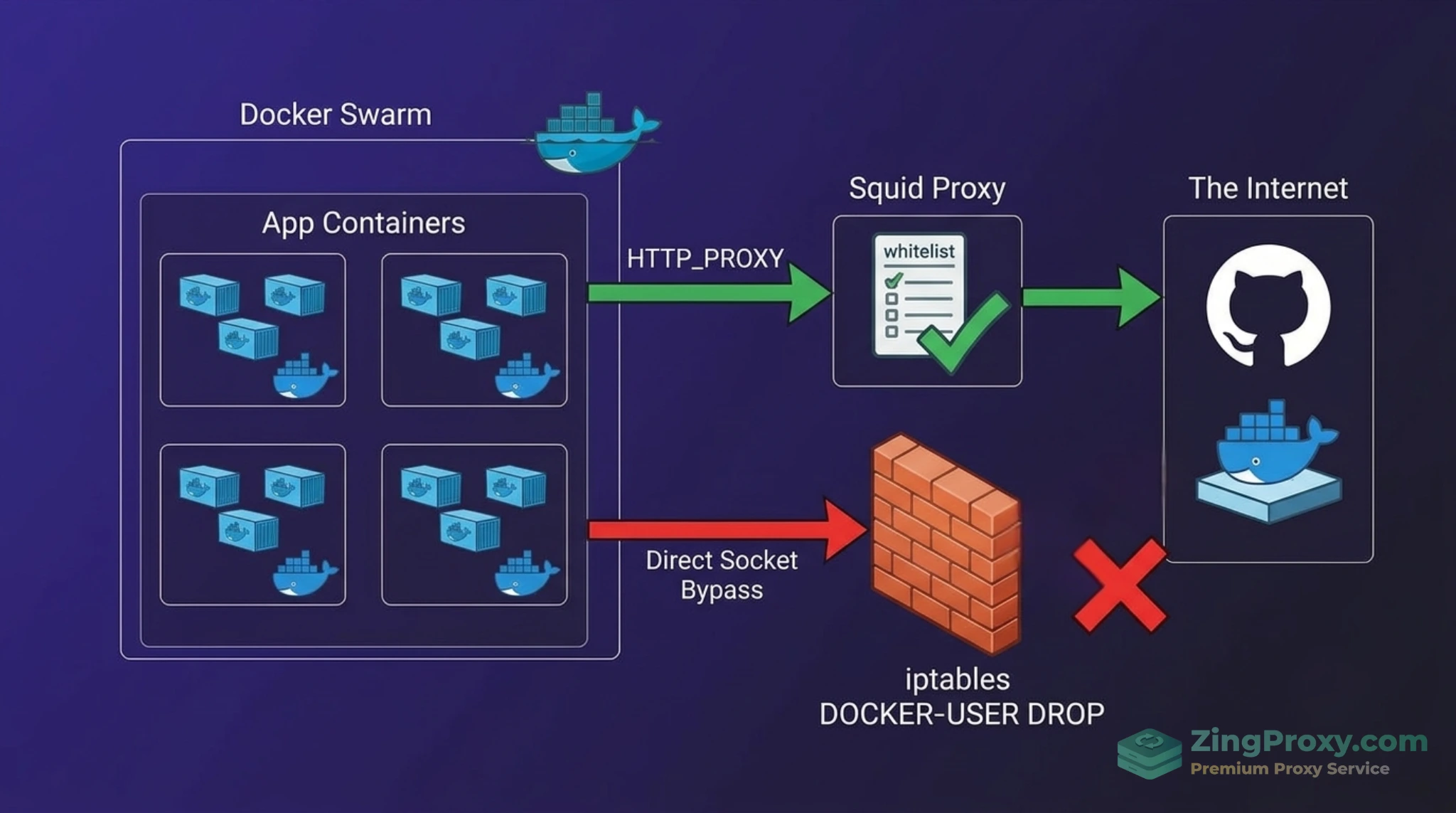 Kiến trúc quản lý Egress Traffic an toàn cho Docker Swarm kết hợp Squid Proxy và iptables DOCKER-USER
