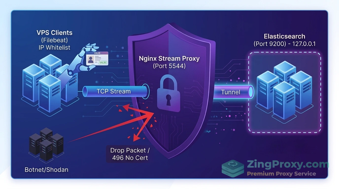 Sơ đồ kiến trúc Zero Public Ports sử dụng Nginx mTLS Proxy bảo vệ hệ sinh thái Elastic Stack