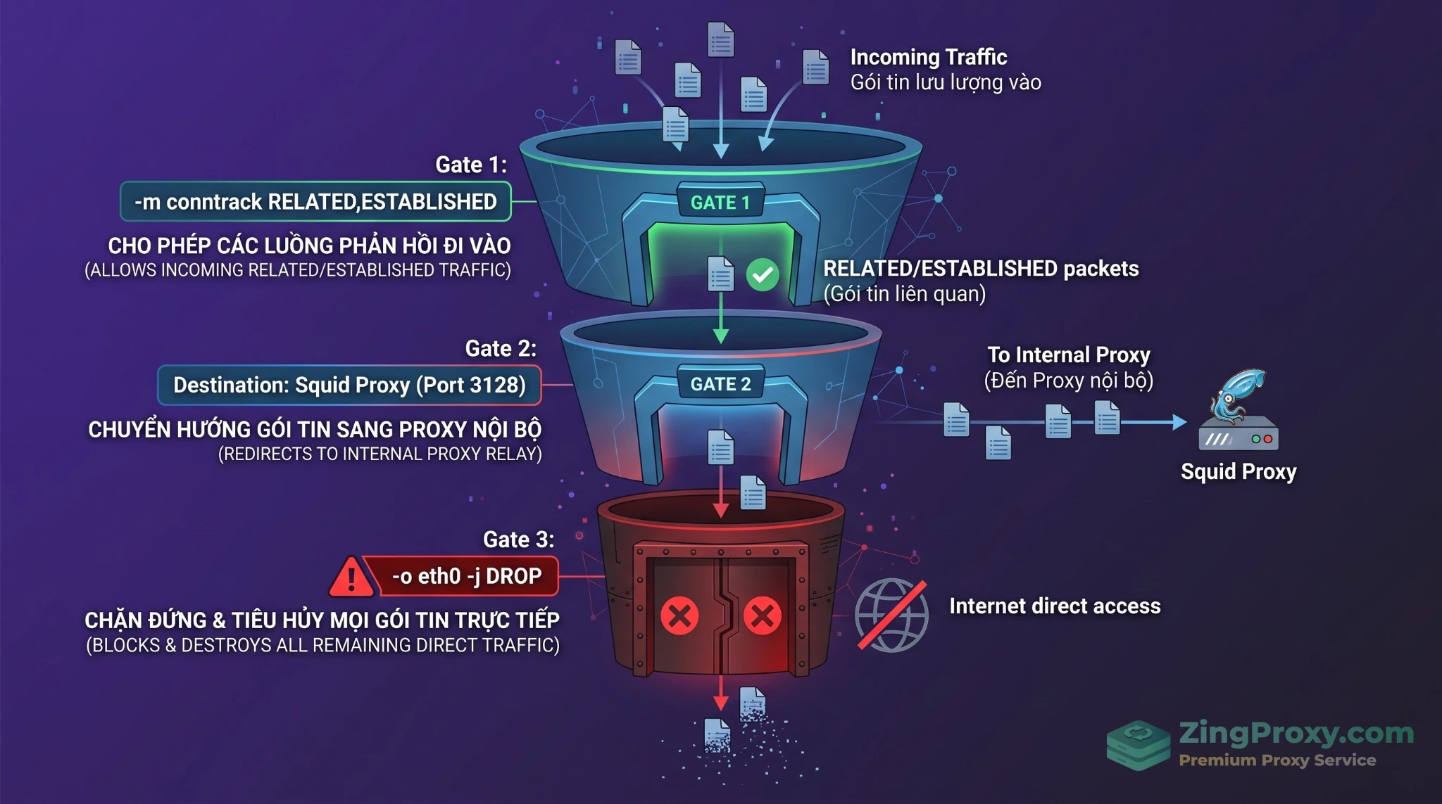 Luồng xử lý và thứ tự các rule iptables trong chain DOCKER-USER để chặn kết nối trực tiếp