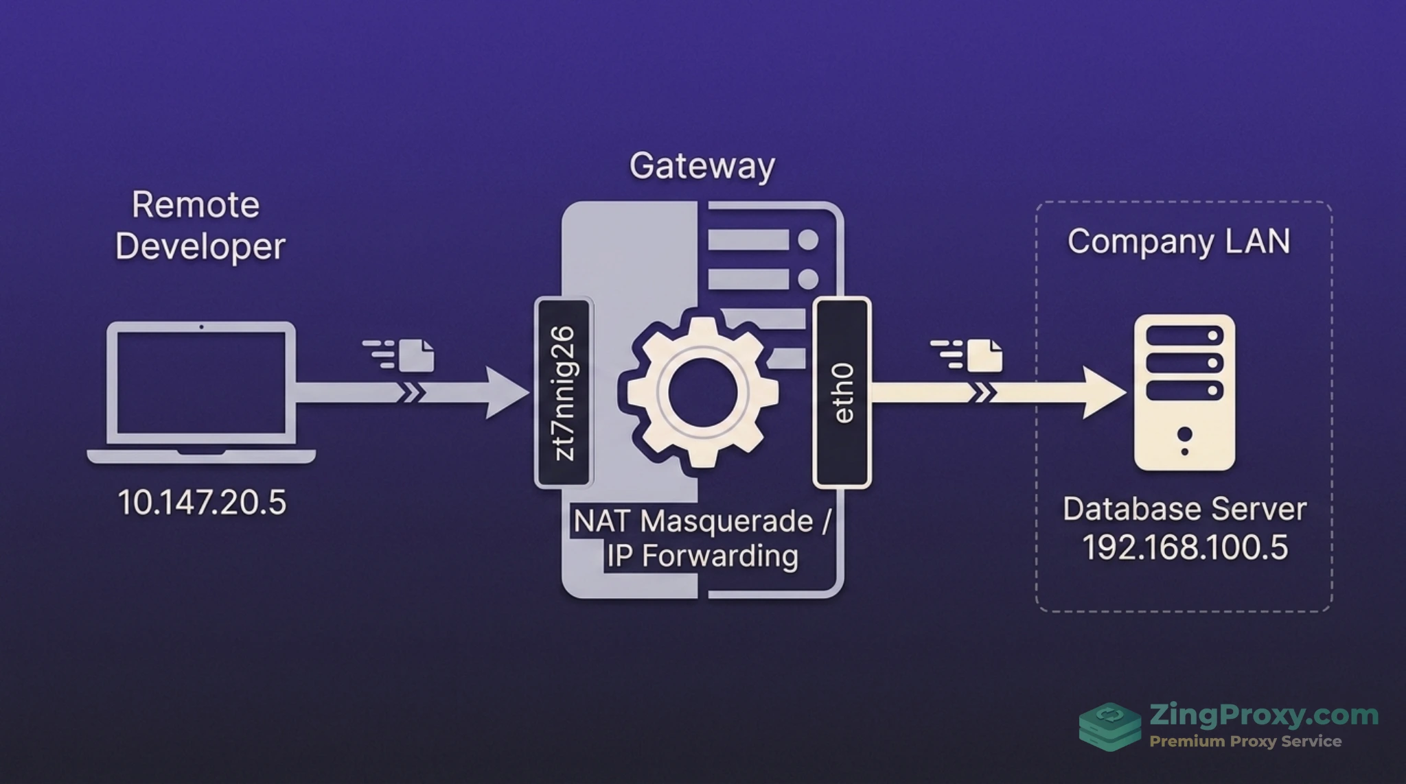Sơ đồ mô phỏng VPS đóng vai trò IP Forwarding Gateway kết nối mạng ZeroTier ảo với mạng LAN vật lý nội bộ.