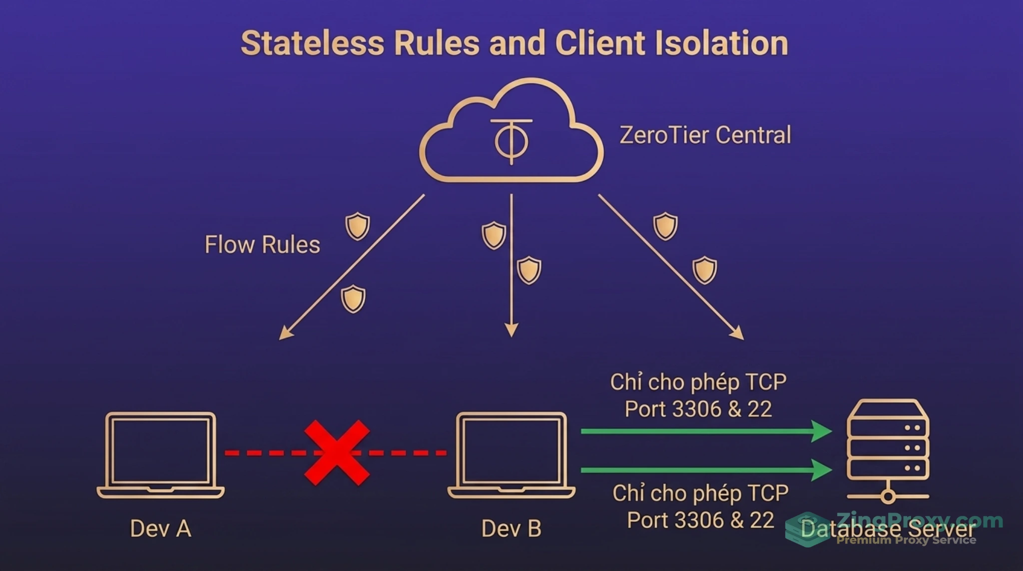 Cơ chế cô lập Client và thiết lập bảo mật Zero Trust bằng Flow Rules trong mạng ZeroTier.