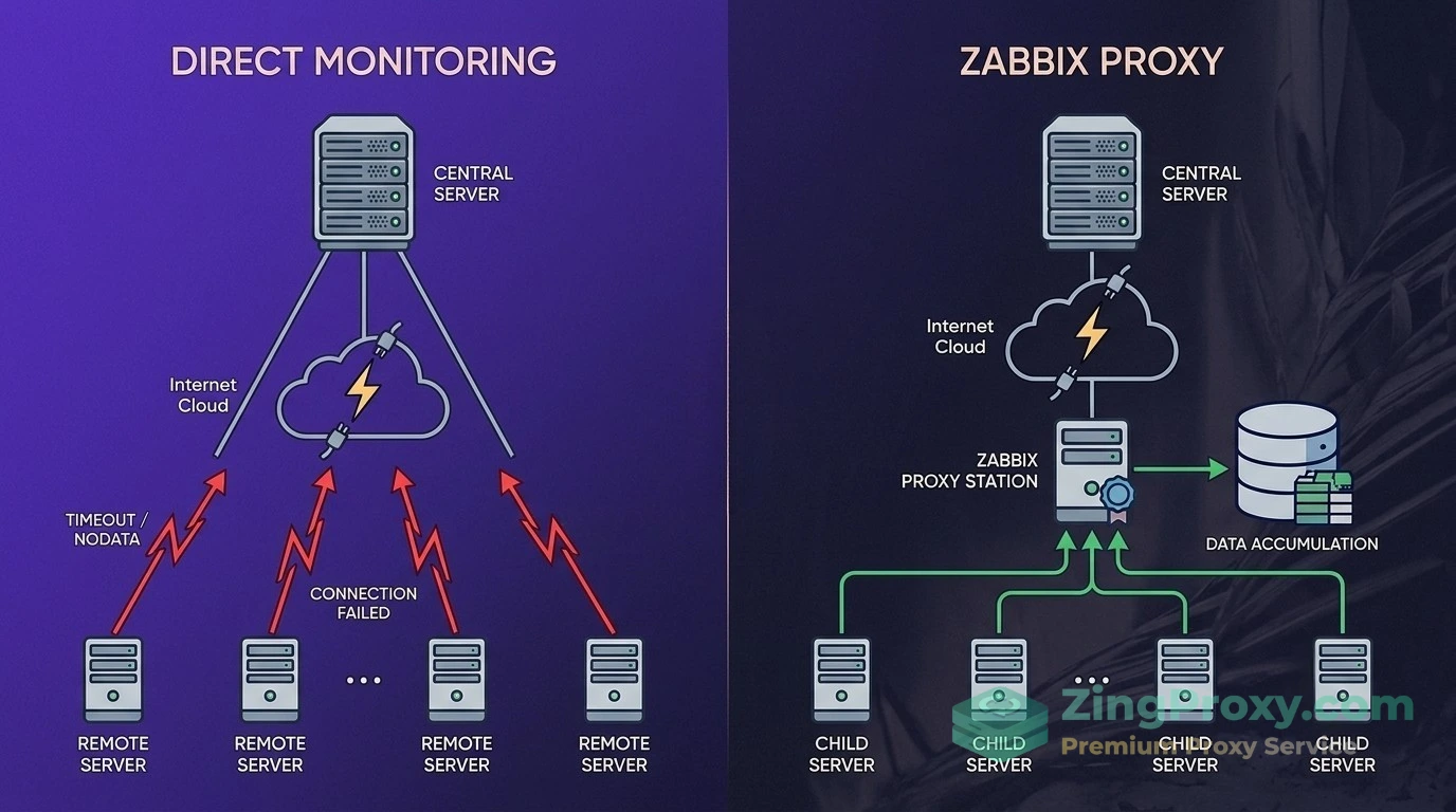 Sơ đồ so sánh kiến trúc giám sát Zabbix trực tiếp và thông qua Zabbix Proxy trên VPS