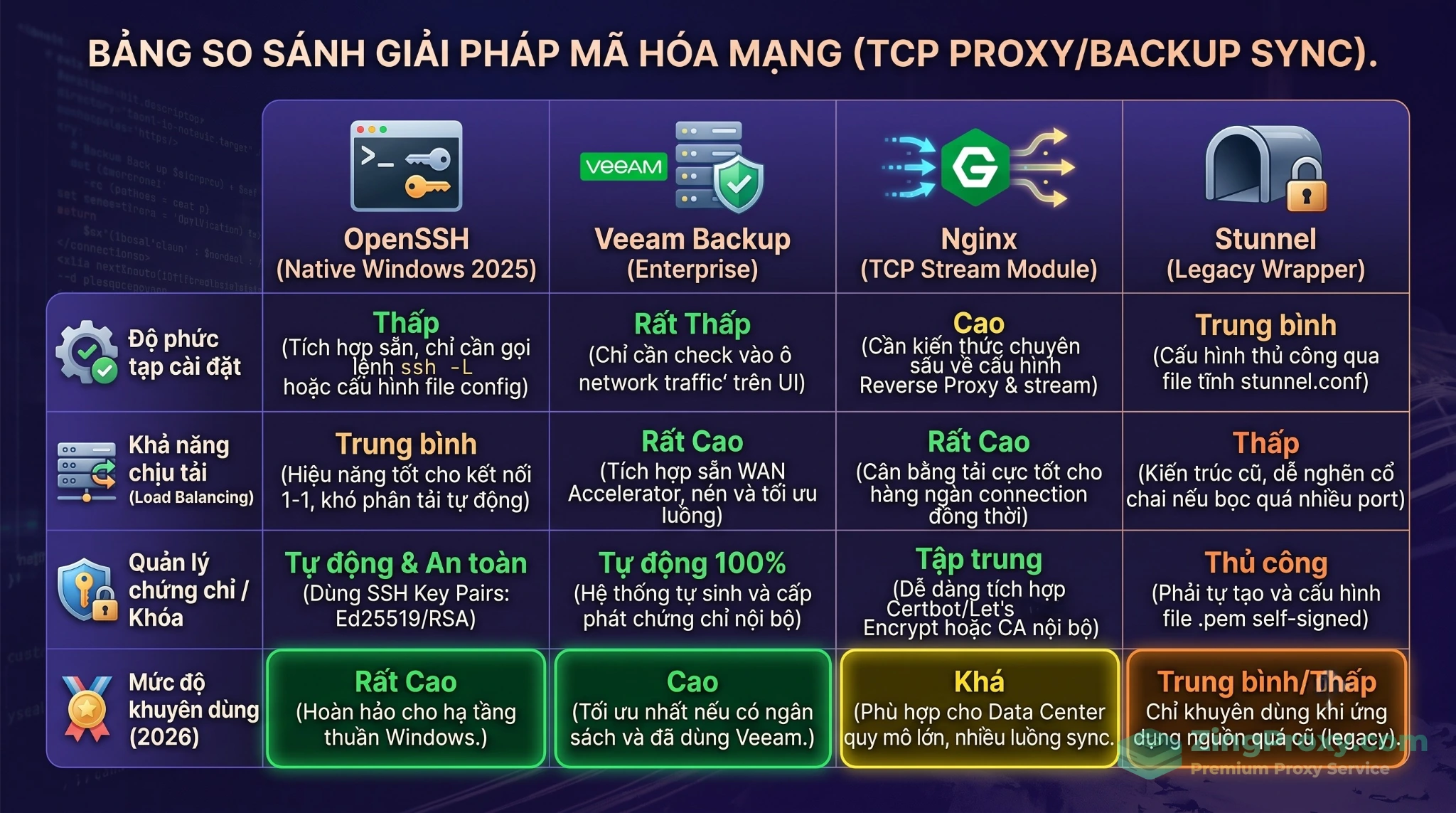 Bảng đồ họa so sánh 4 giải pháp mã hóa đường truyền backup qua Proxy: OpenSSH, Veeam, Nginx TCP Stream và Stunnel.