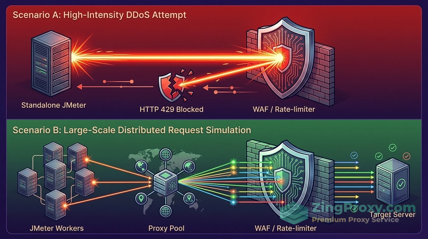 Đồ họa so sánh mô hình Load Testing bằng 1 IP bị chặn và mô hình phân tán qua Proxy Pool nội bộ