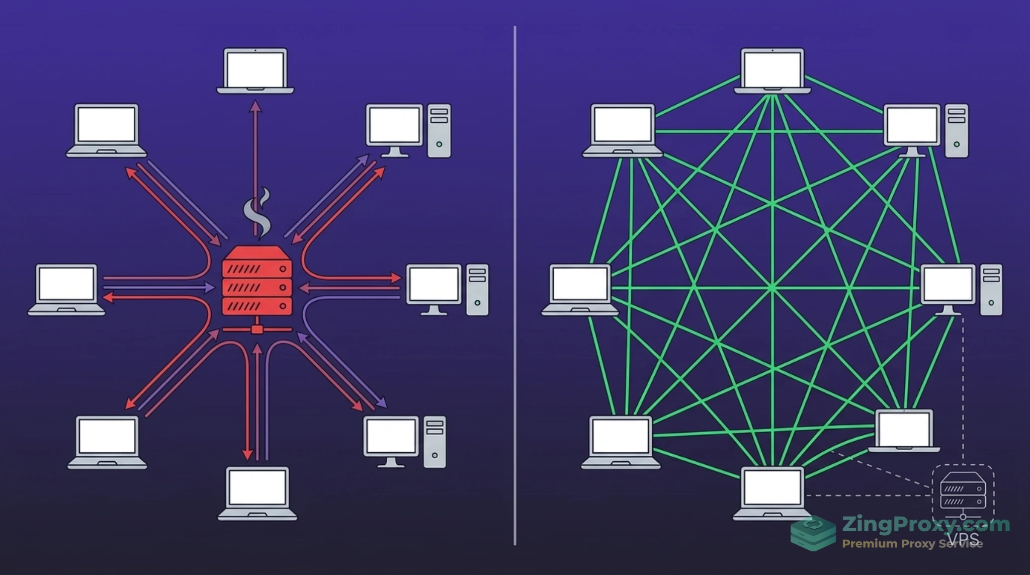 Sơ đồ so sánh kiến trúc mạng VPN truyền thống Hub-and-Spoke và kết nối mạng Mesh LAN an toàn với ZeroTier trên VPS.