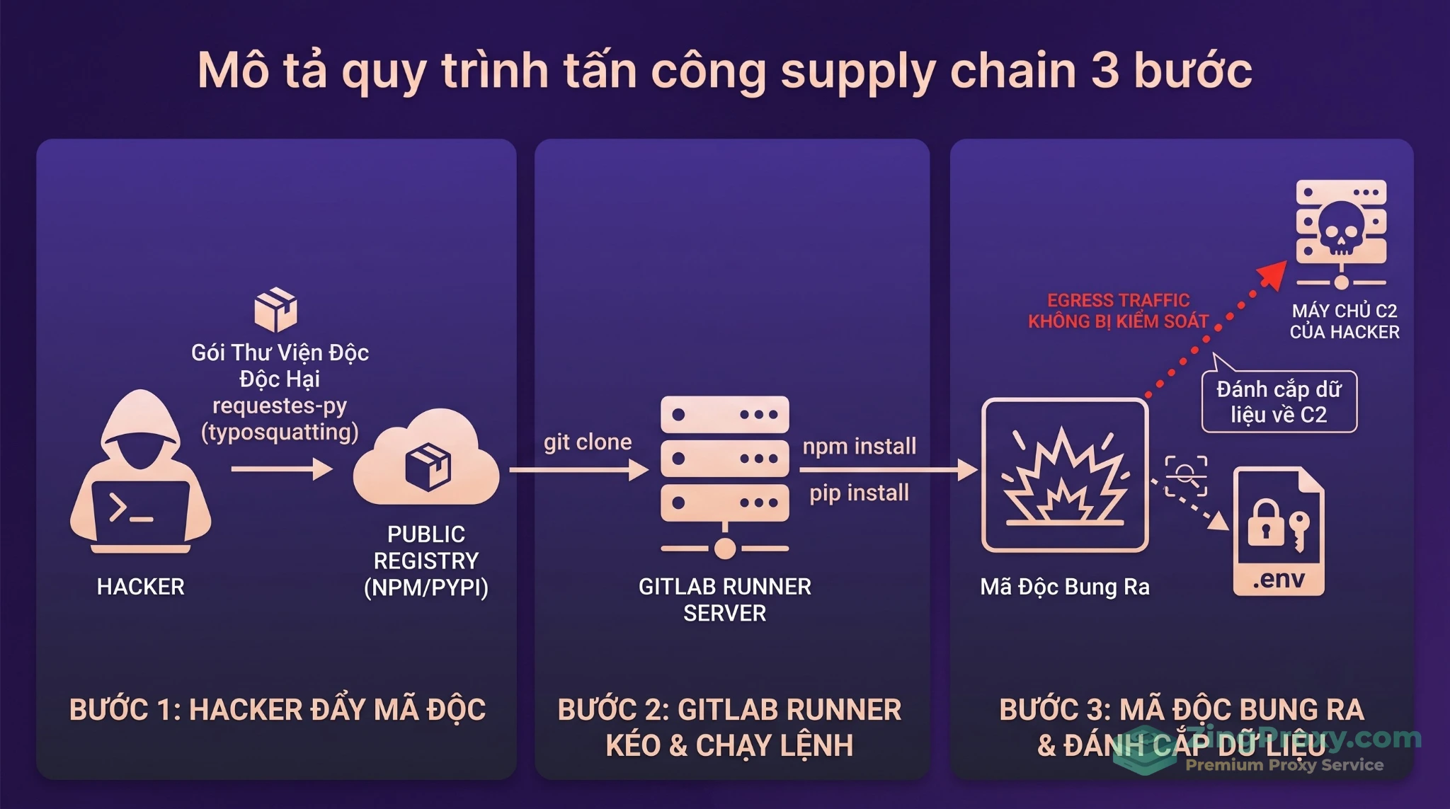 Mô hình tấn công chuỗi cung ứng CI/CD làm rò rỉ biến môi trường qua Egress Traffic