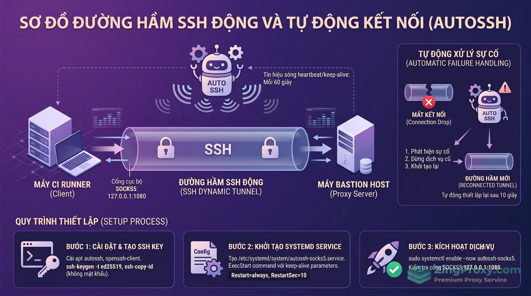 Sơ đồ cơ chế hoạt động của AutoSSH duy trì đường hầm SSH Dynamic Port Forwarding.