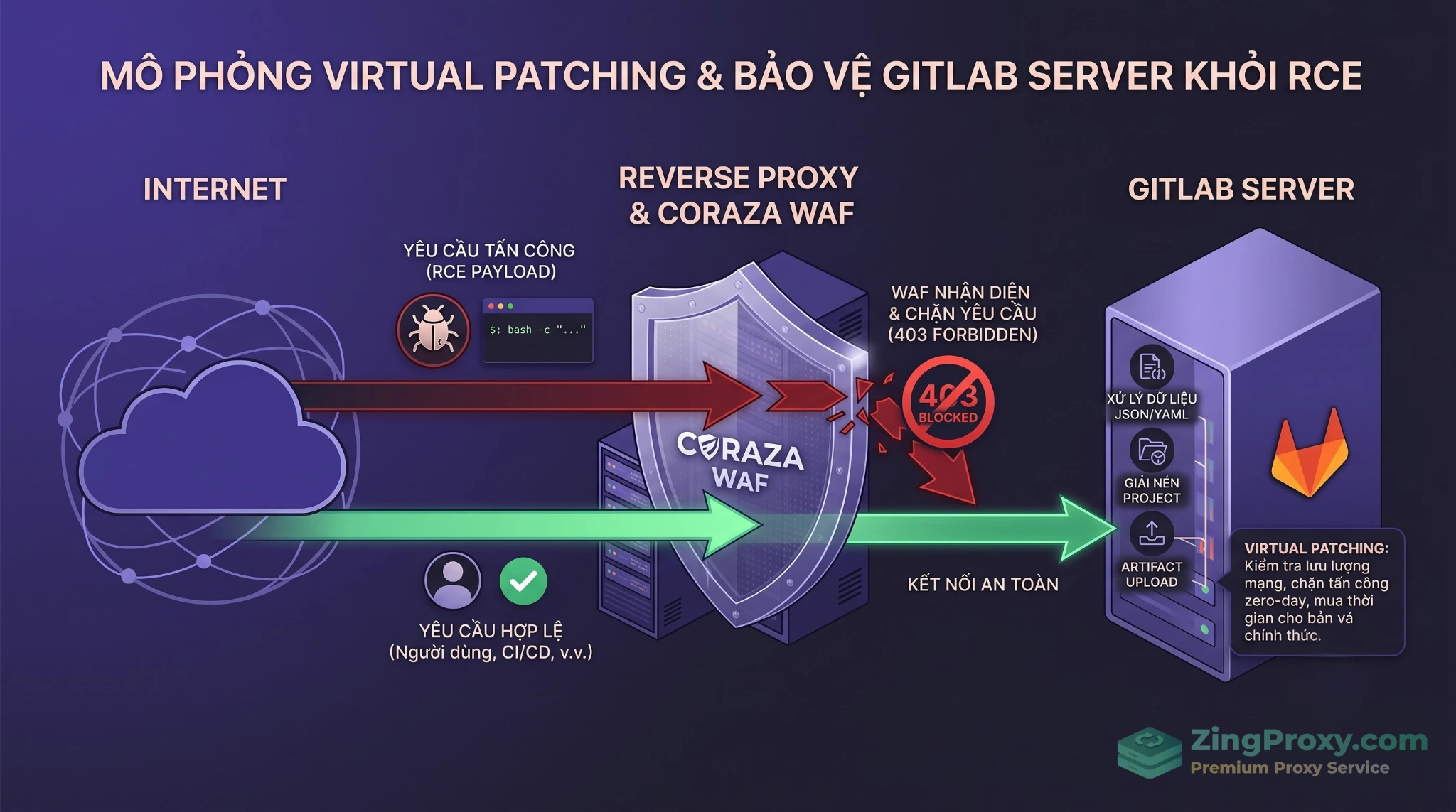 Sơ đồ cơ chế Virtual Patching sử dụng WAF để bảo mật VPS Linux chống lỗ hổng RCE trên GitLab.