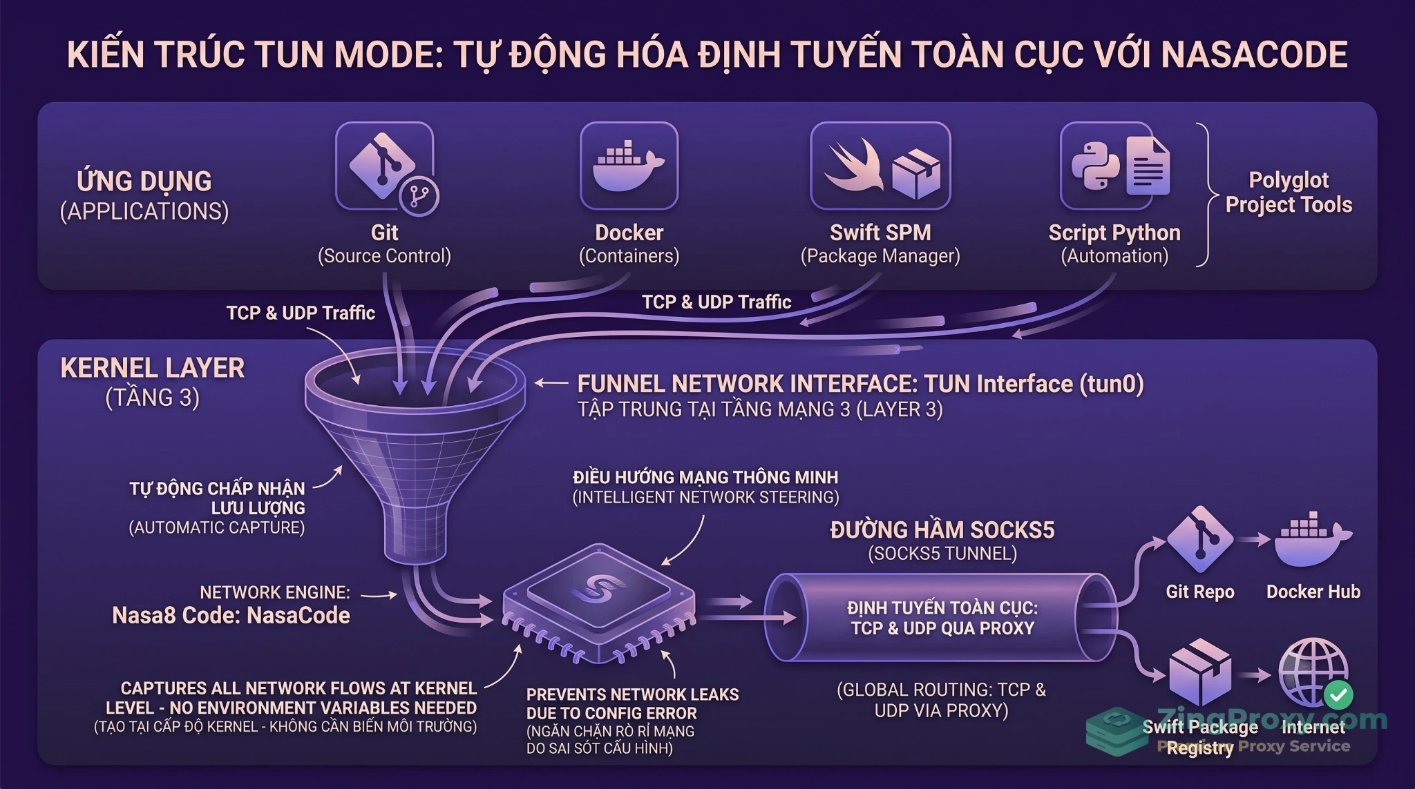Sơ đồ luồng traffic đi qua giao diện card mạng ảo TUN Mode ở Tầng 3 (Network Layer).