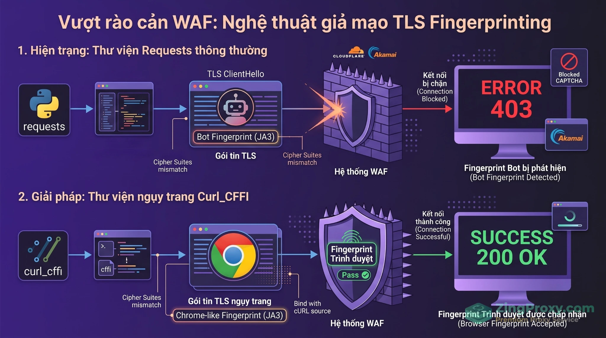 Sơ đồ minh họa cơ chế giả lập TLS Fingerprint bằng curl_cffi để vượt rào cản tường lửa WAF.