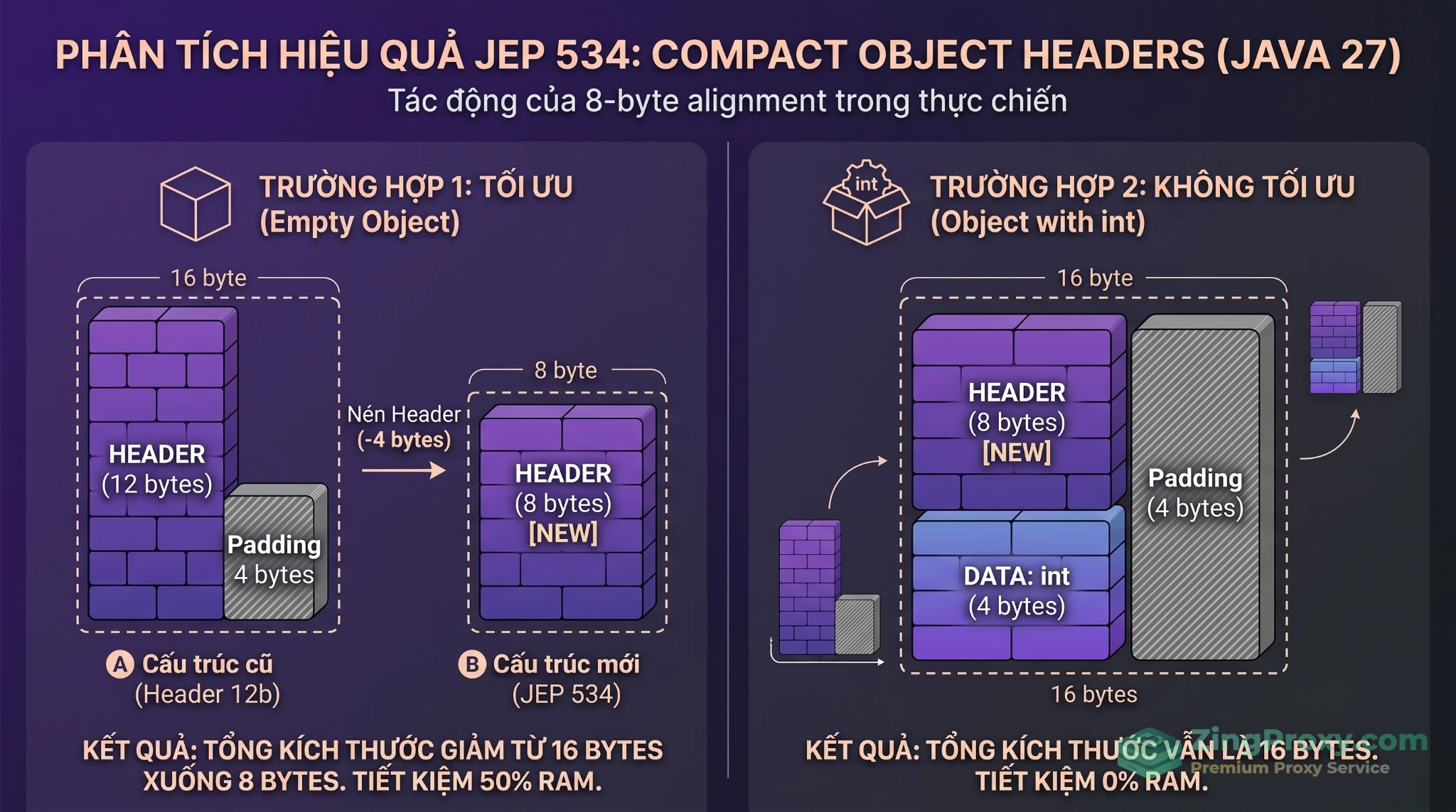 Minh họa cấu trúc bộ nhớ Compact Object Headers trong Java 27 và cơ chế làm tròn 8-byte alignment.