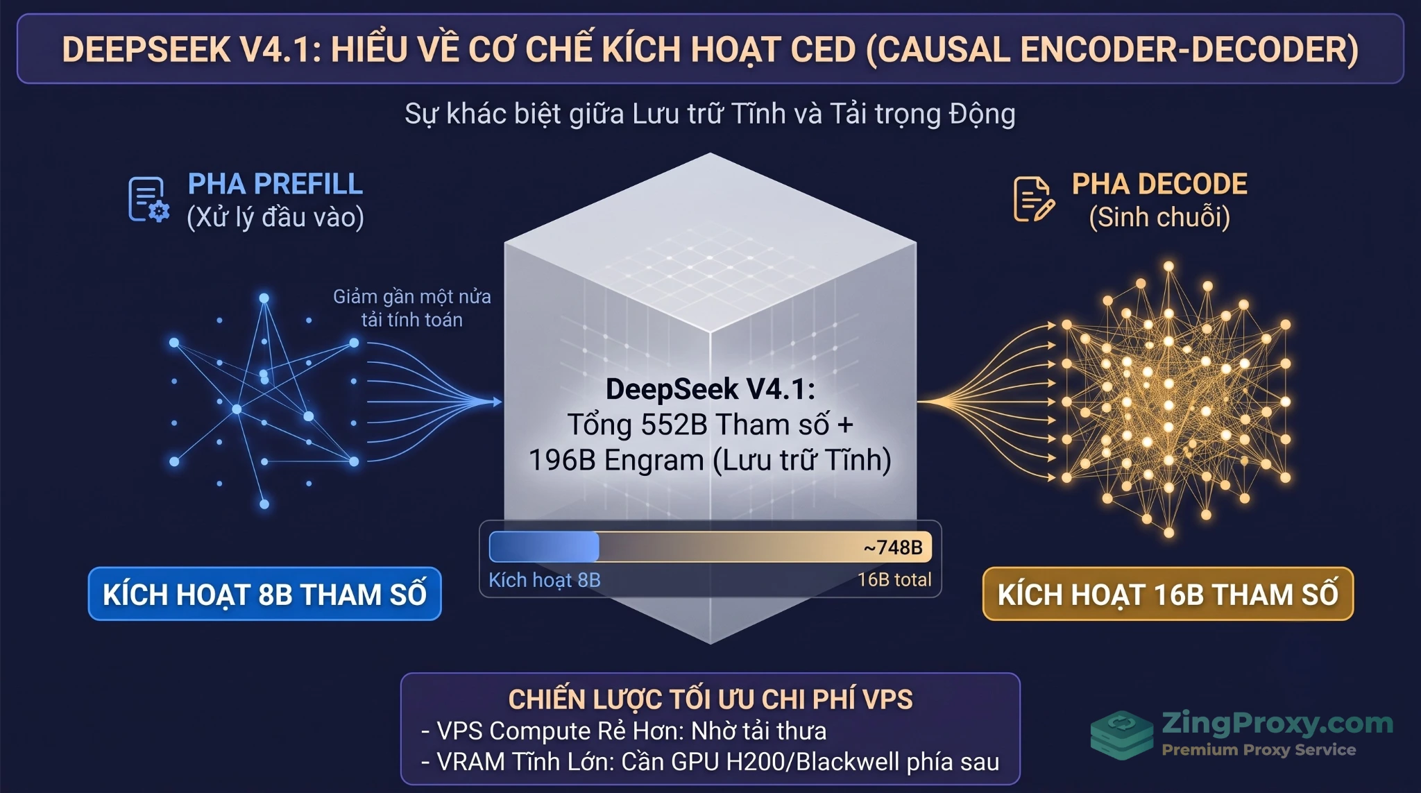 Sơ đồ minh họa quá trình kích hoạt tham số thưa trong kiến trúc Causal Encoder-Decoder của DeepSeek V4.1.