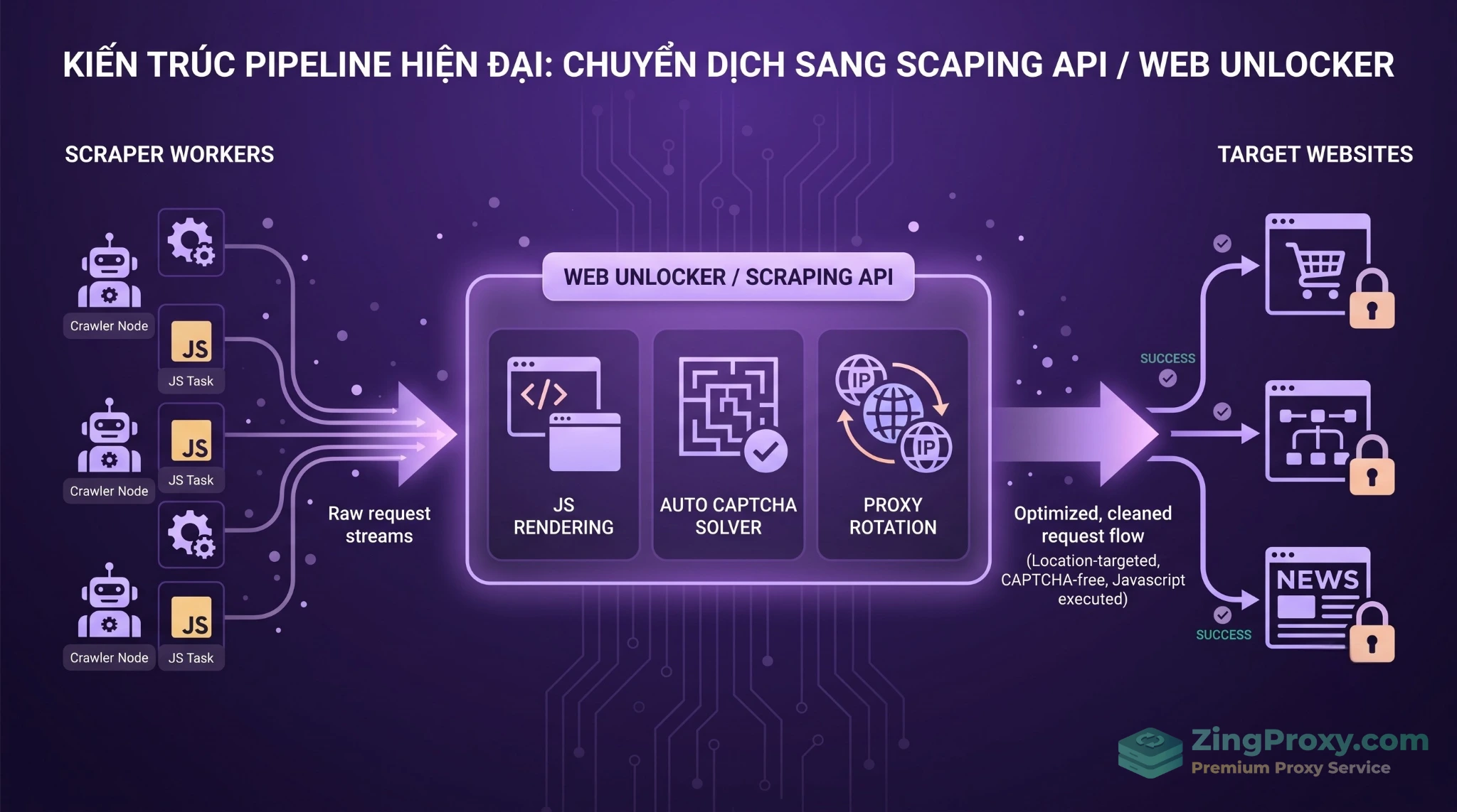 Sơ đồ kiến trúc Data Pipeline hiện đại ứng dụng Scraping API và Web Unlocker thay thế proxy gateway truyền thống.