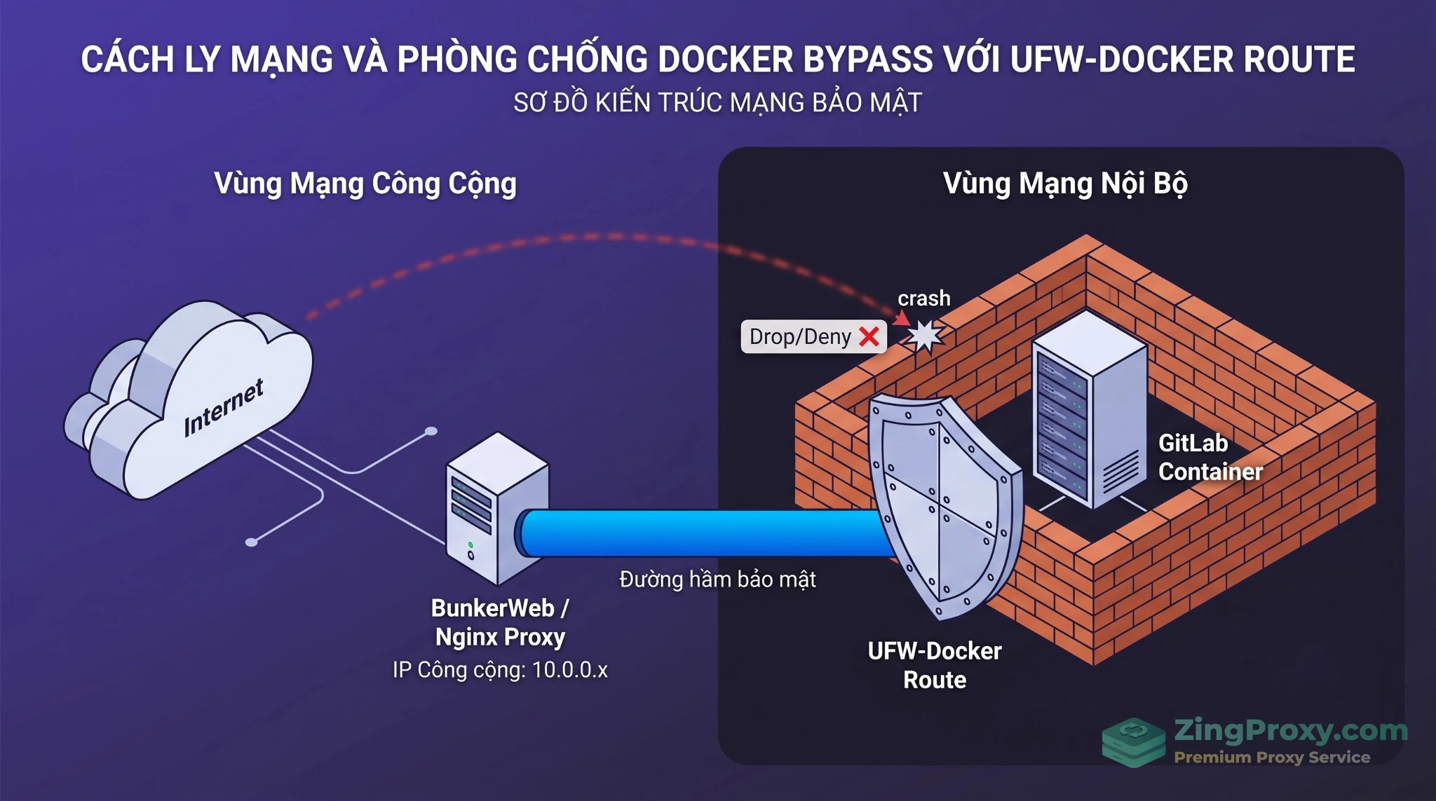 Sơ đồ kiến trúc mạng Defense in Depth cách ly GitLab qua Reverse Proxy và giới hạn định tuyến bằng ufw-docker.