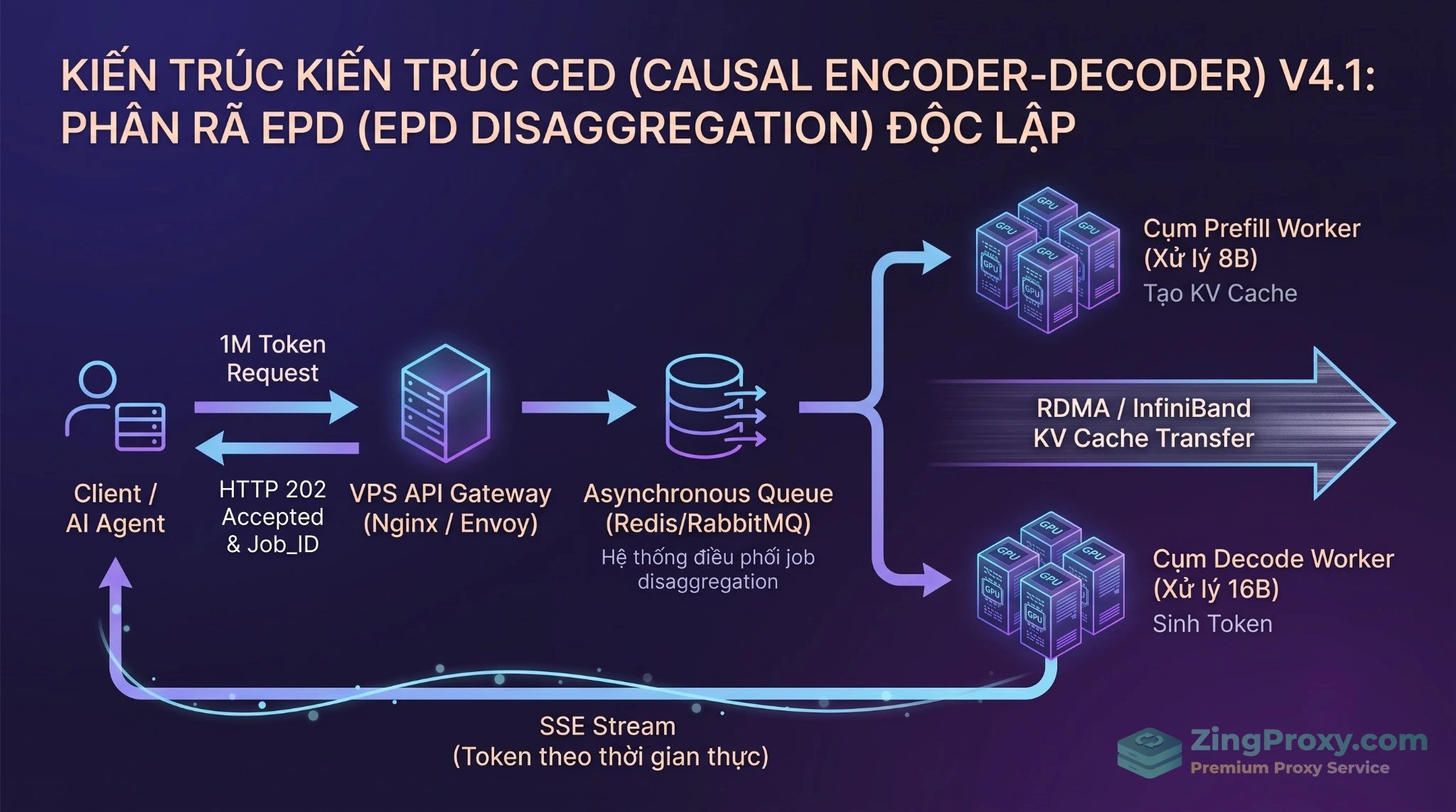 Sơ đồ kiến trúc EPD Disaggregation kết hợp Asynchronous Task Queue trên hạ tầng VPS cho luồng suy luận LLM.