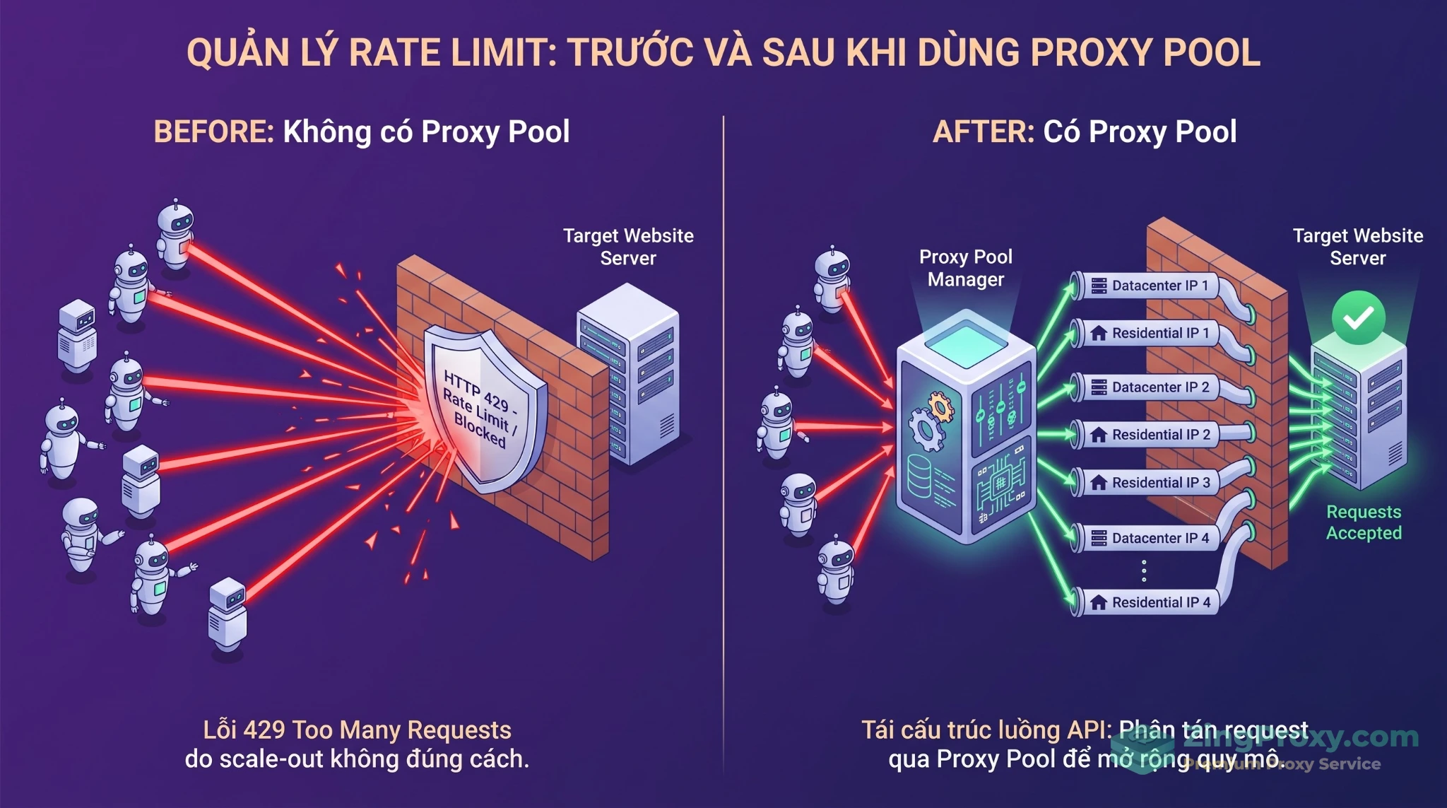 Sơ đồ kiến trúc Proxy Pool cho AI Agent giúp phân giải luồng traffic và khắc phục lỗi 429 Rate-limit.