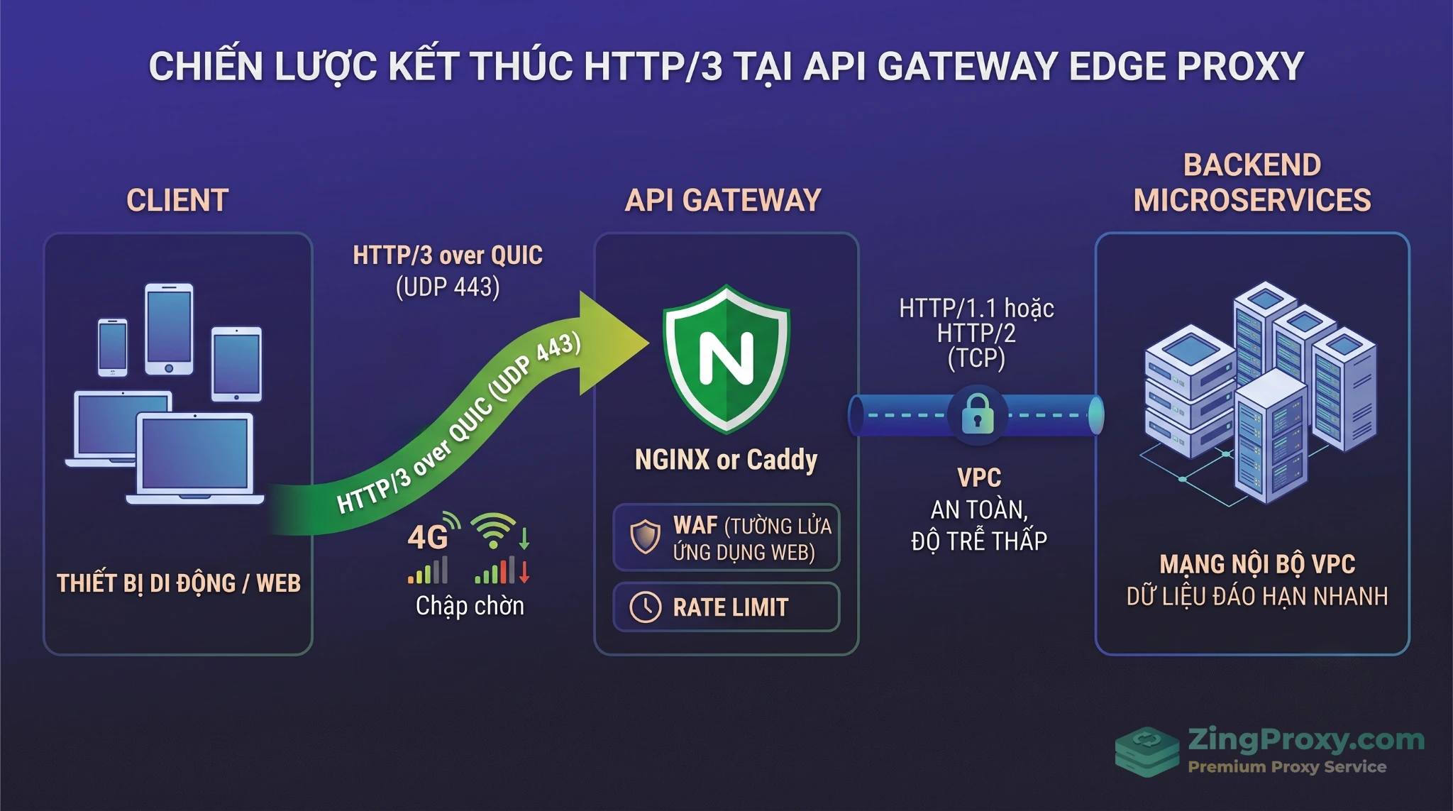 Sơ đồ kiến trúc Terminate HTTP/3 tại Edge Proxy và proxy ngược về backend.