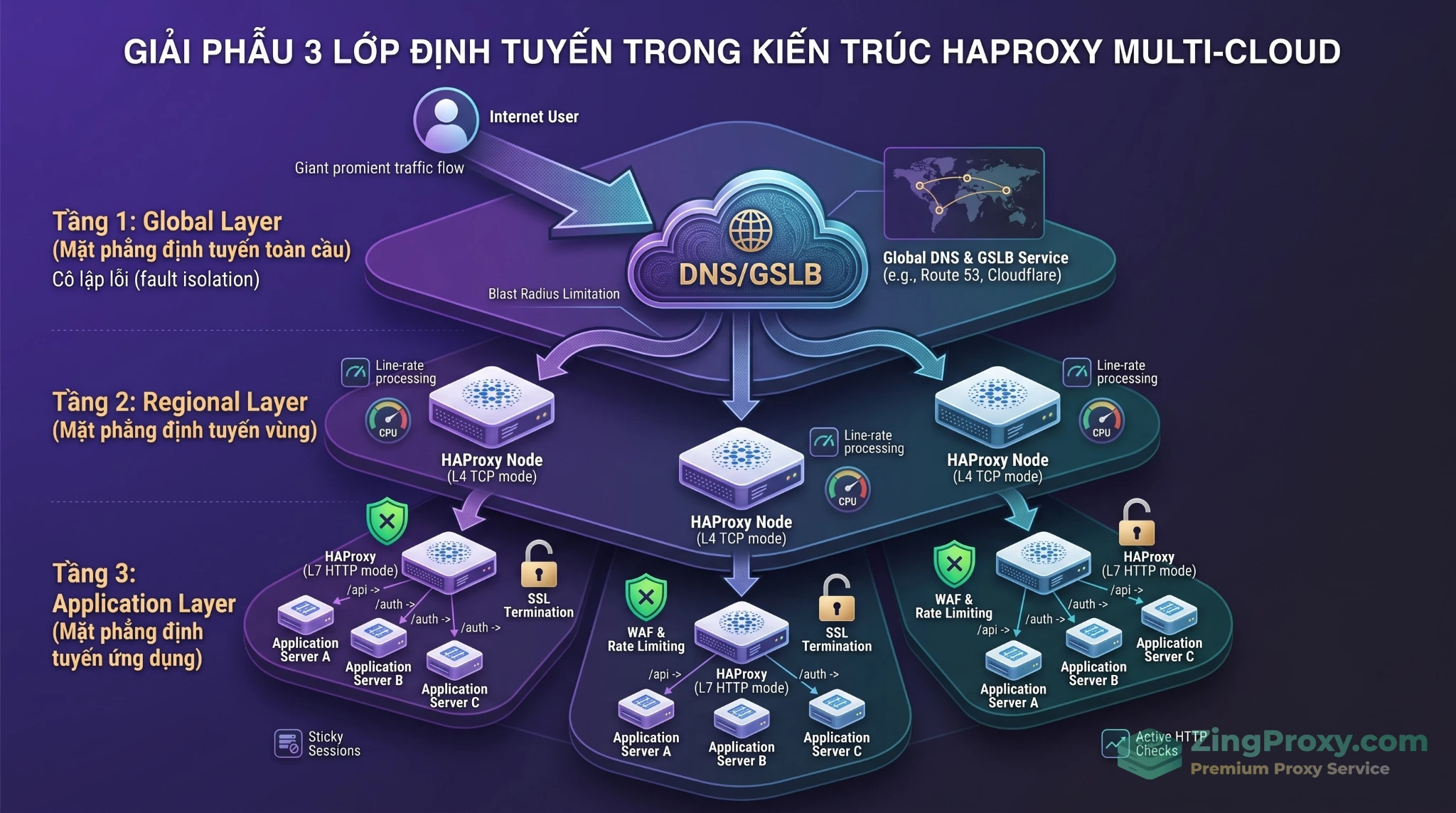 Sơ đồ mô hình 3 lớp định tuyến Global, Regional và Application trong kiến trúc HAProxy Multi-Cloud.