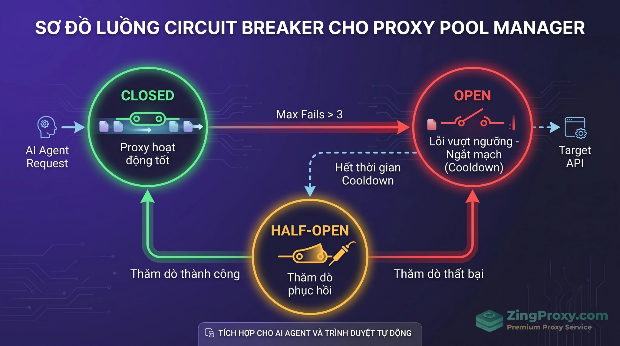 Biểu đồ State Machine của mô hình Circuit Breaker quản lý trạng thái Proxy Pool.