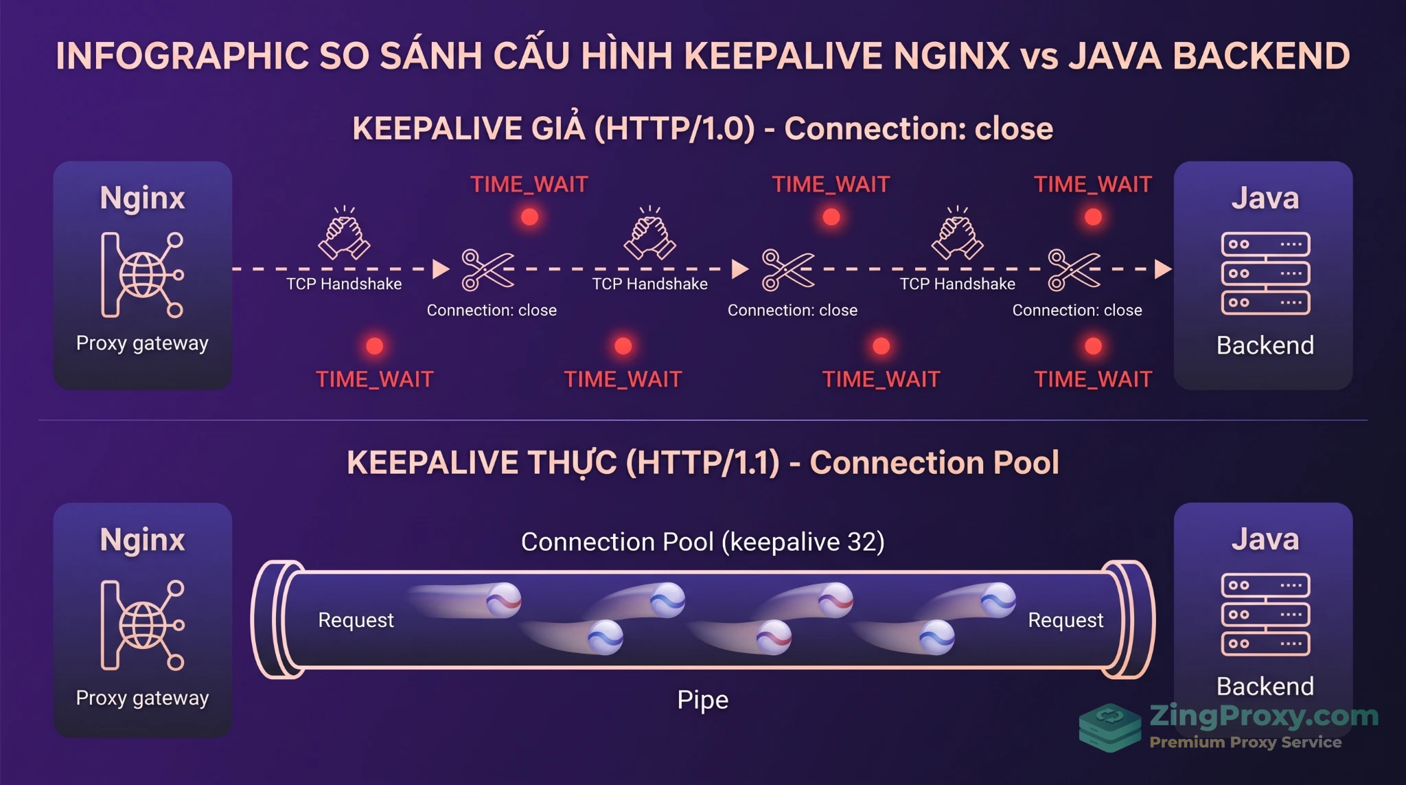 So sánh cơ chế Fake Keepalive và True Keepalive Connection Pool giữa Nginx và backend Java.