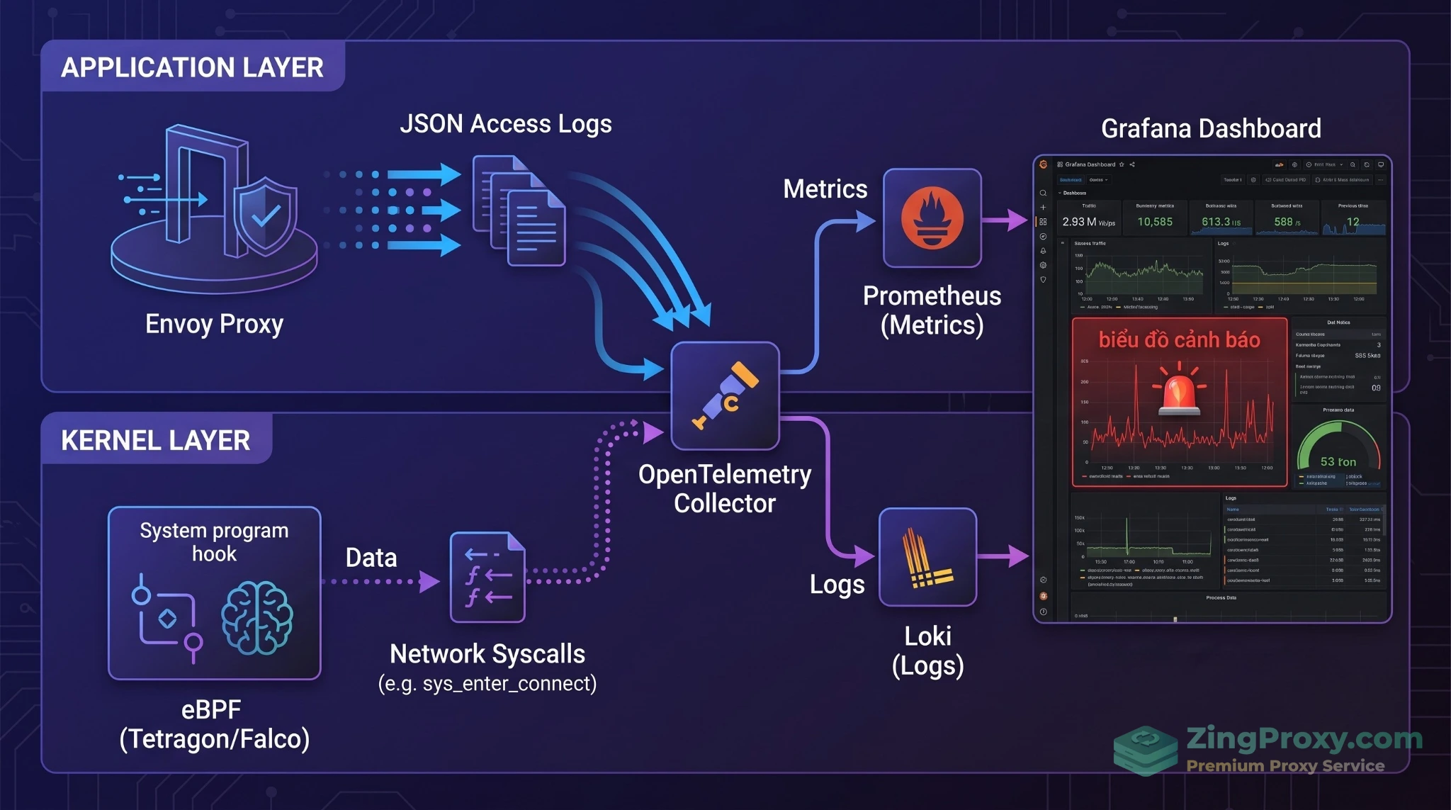 Ngăn xếp giám sát Egress traffic với eBPF, OpenTelemetry, Prometheus và Grafana.