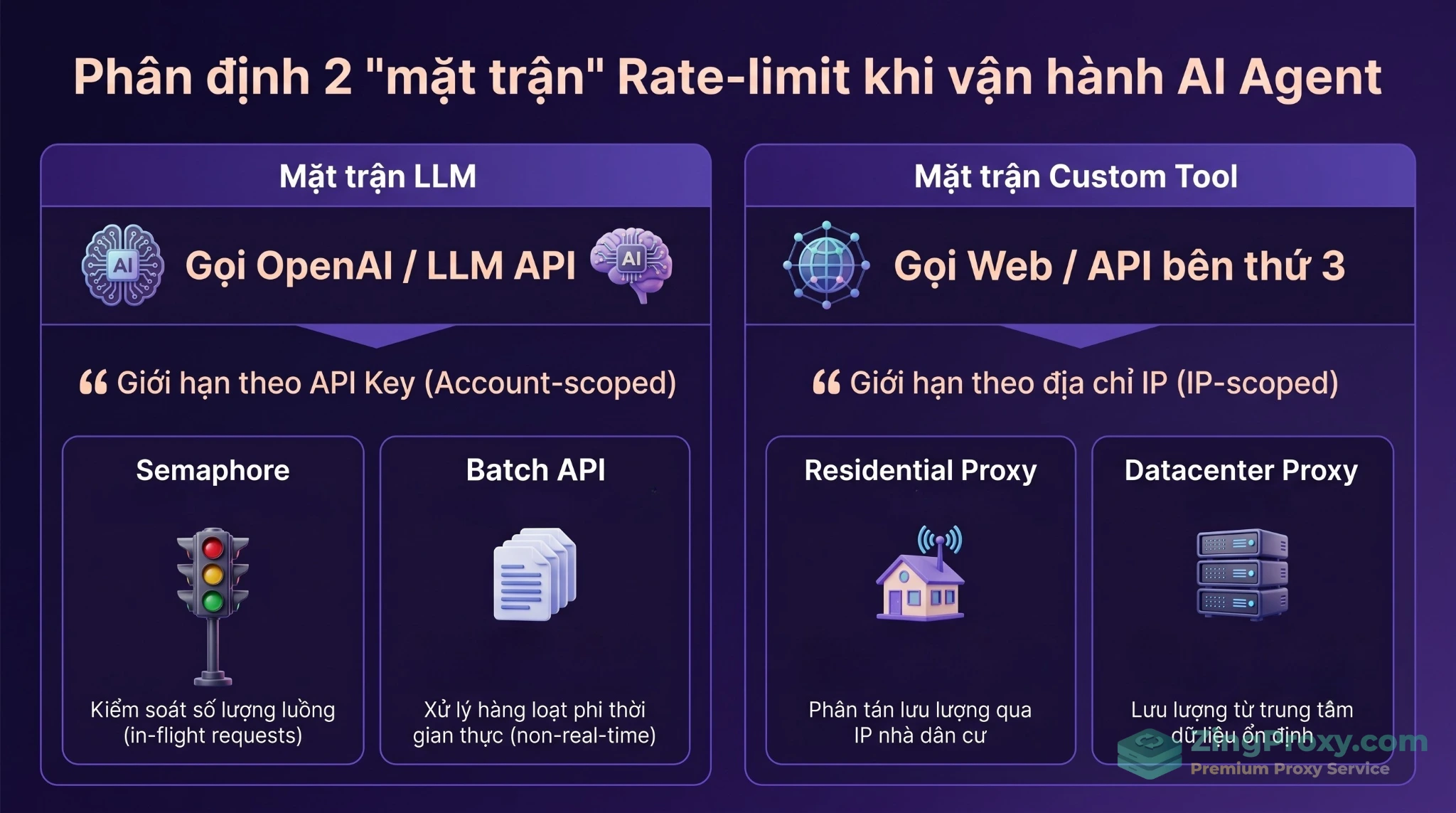 Bảng so sánh cơ chế Rate-limit giữa luồng gọi LLM API và luồng dùng Custom Tool cào dữ liệu qua mạng Proxy.
