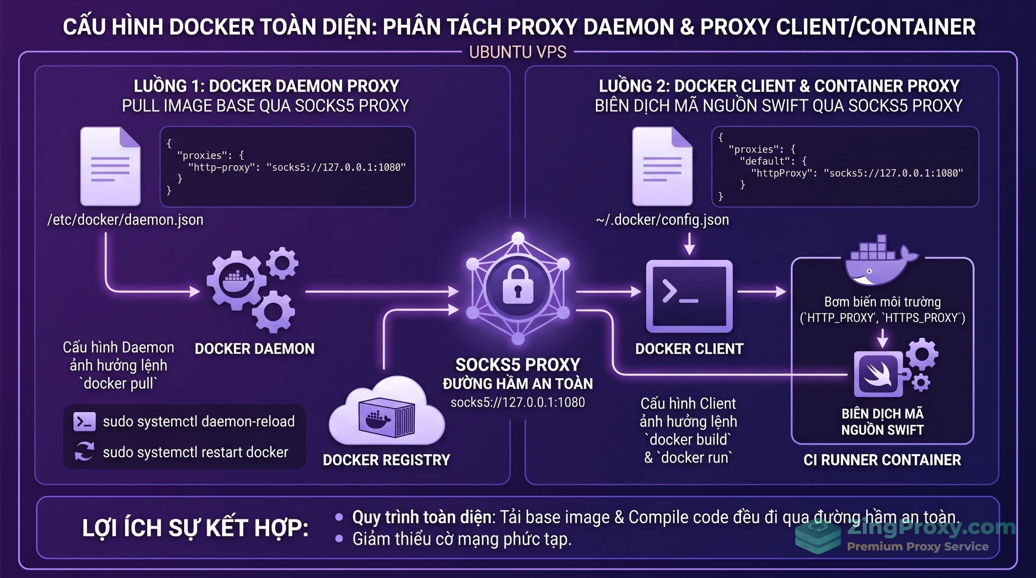 Sơ đồ phân tách luồng mạng proxy giữa tiến trình Docker Daemon và môi trường Docker Client.