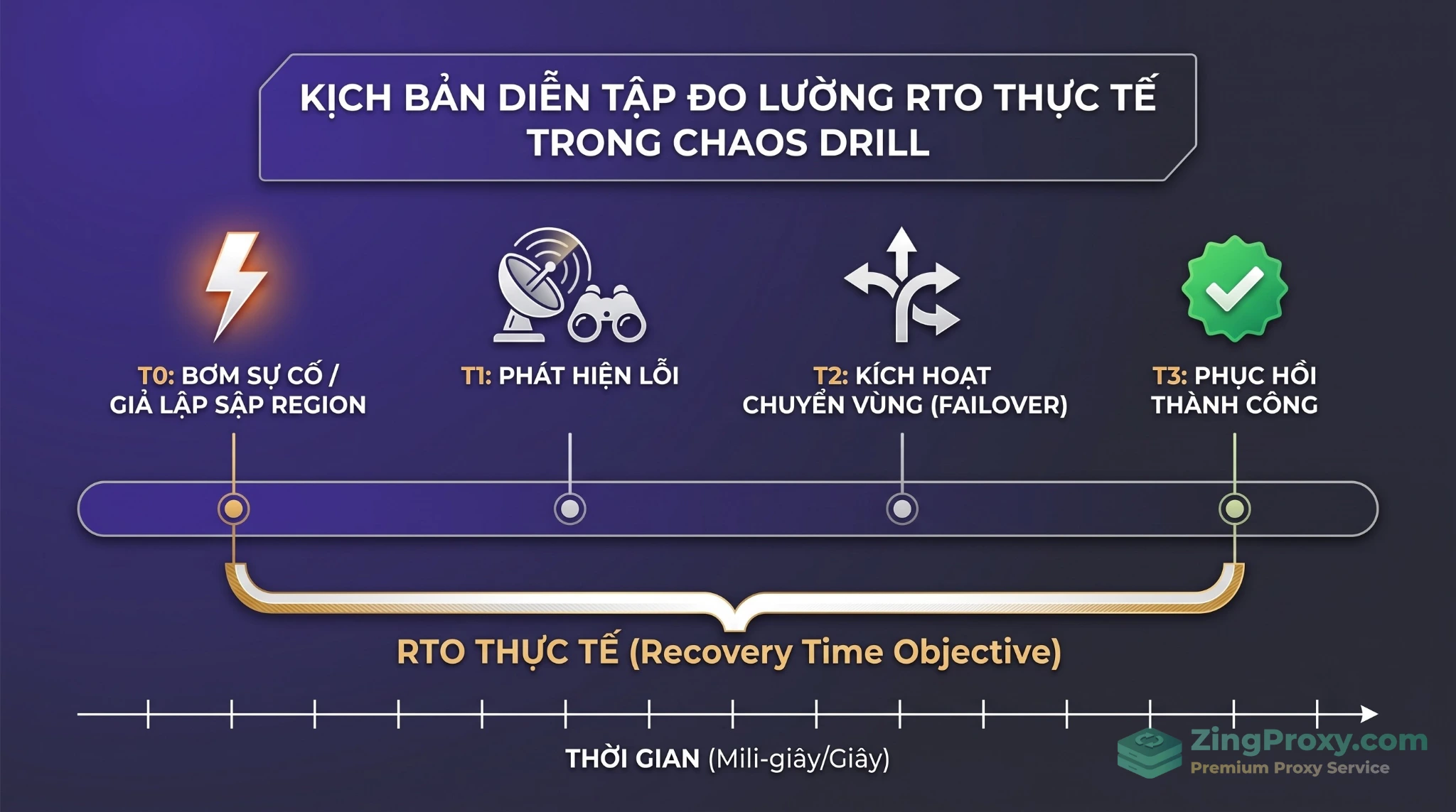 Dòng thời gian 5 bước trong quy trình kiểm thử Chaos Drill và phương pháp đo lường chỉ số RTO.