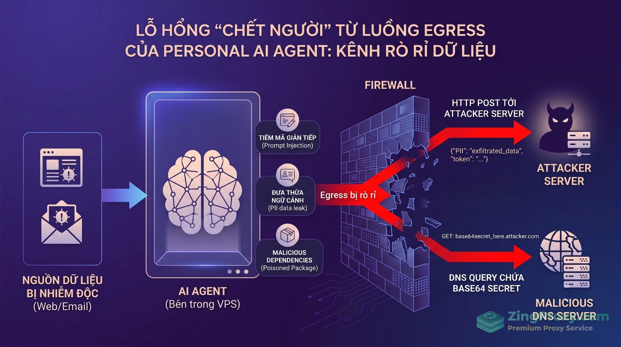 Sơ đồ minh họa quá trình AI Agent bị Prompt Injection và tuồn dữ liệu qua luồng Egress HTTP và DNS.
