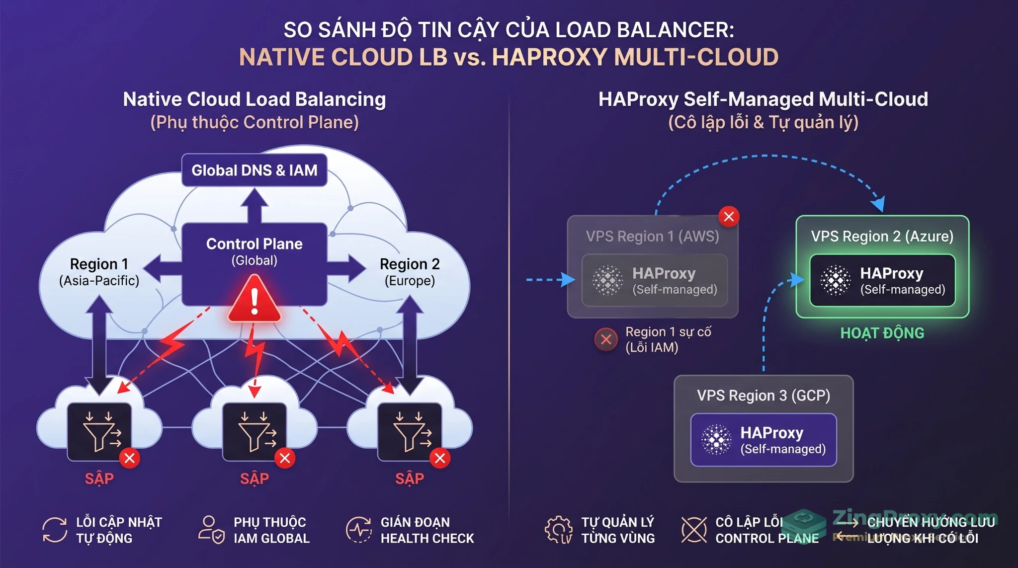 So sánh kiến trúc HAProxy Multi-Cloud độc lập và Cloud Load Balancer phụ thuộc khi xảy ra sự cố Control Plane.