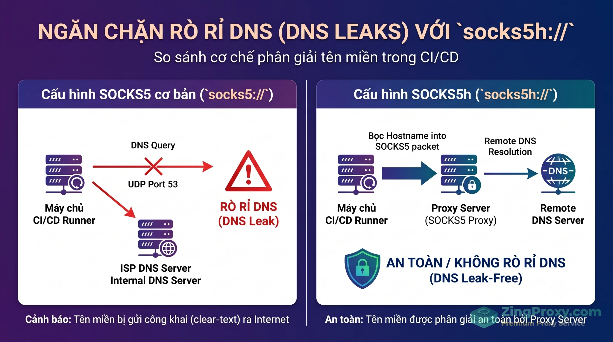 Bảng so sánh luồng phân giải DNS cục bộ qua socks5 và phân giải DNS từ xa qua socks5h.
