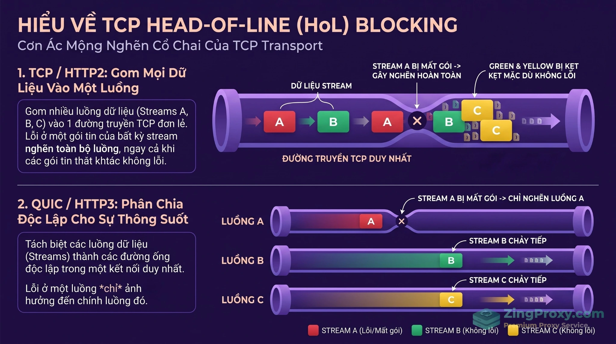 So sánh cơ chế xử lý rớt gói tin giữa giao thức TCP và QUIC stream độc lập.