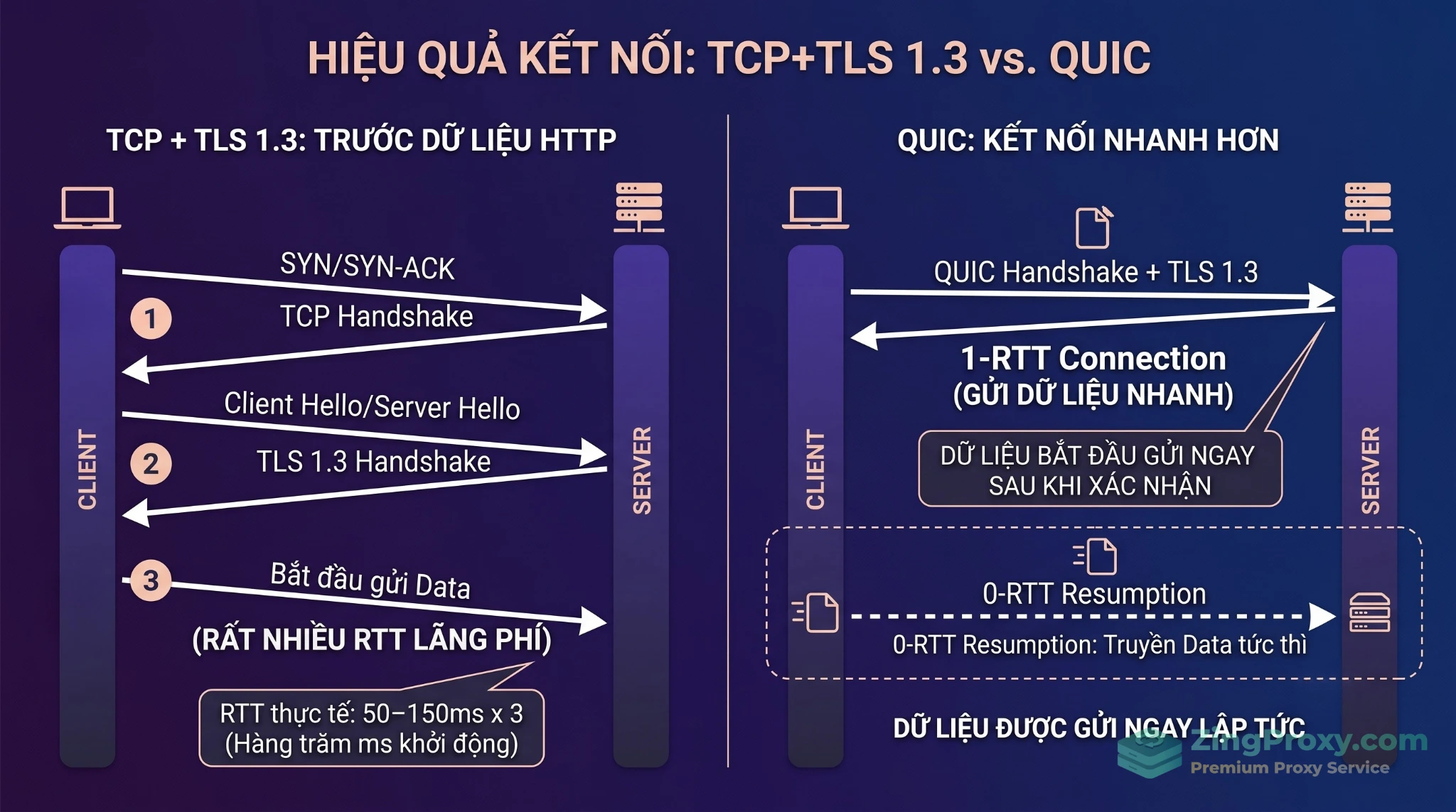 Biểu đồ so sánh thời gian khởi tạo kết nối Handshake giữa TCP và QUIC.