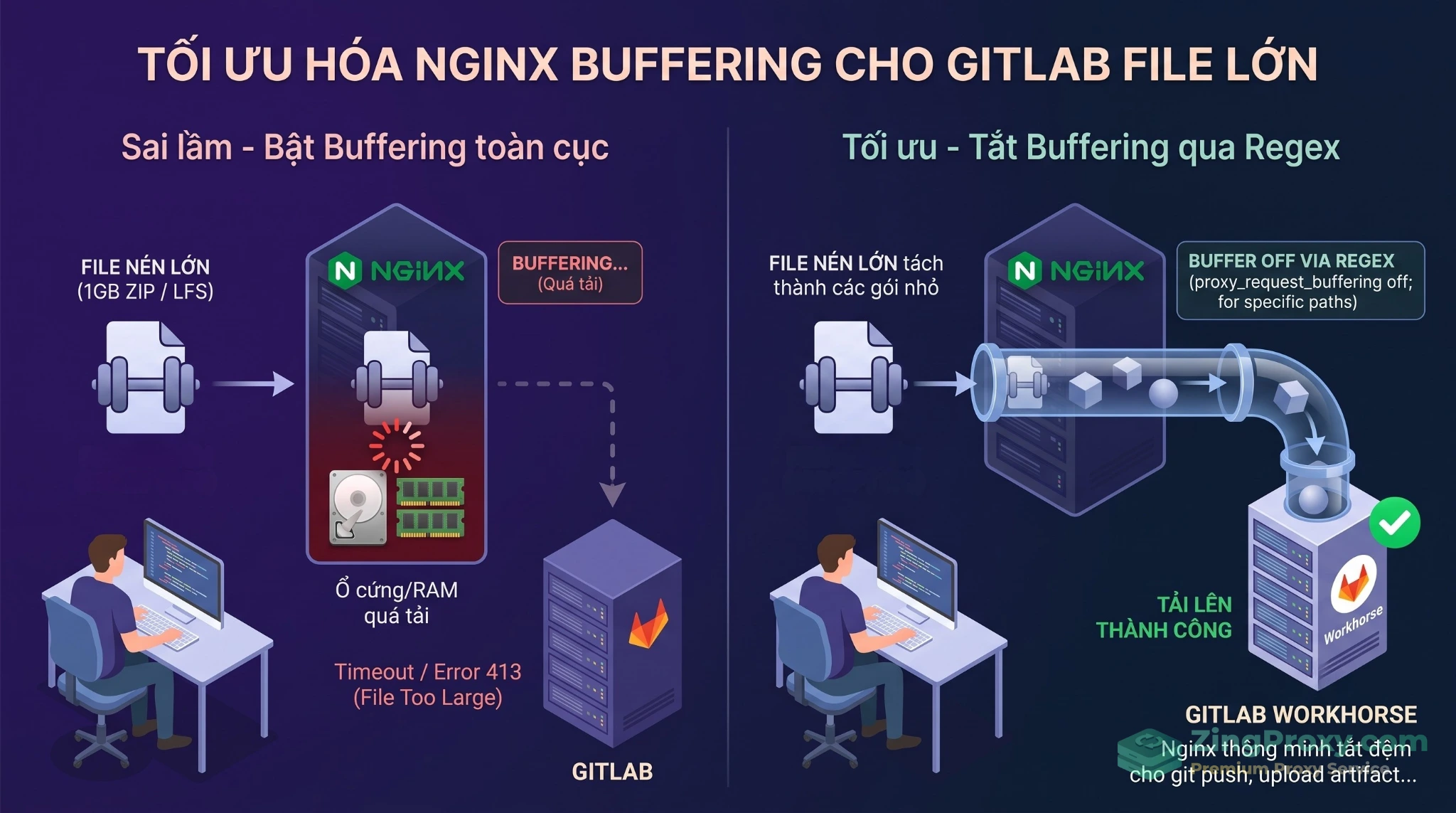So sánh hiệu năng khi bật và tắt chế độ Nginx request buffering cho tiến trình tải file lớn trên GitLab.