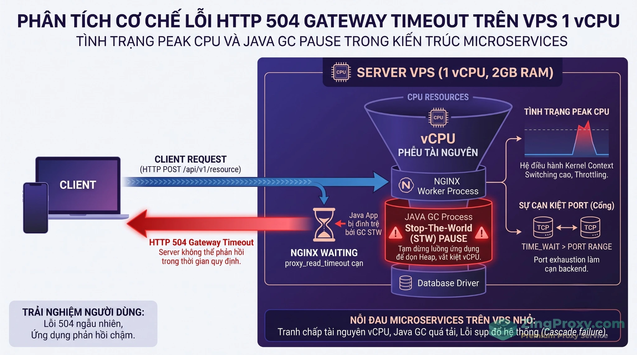 Sơ đồ nút thắt cổ chai CPU và lỗi 504 Gateway Timeout khi chạy Microservices trên VPS cấu hình thấp.